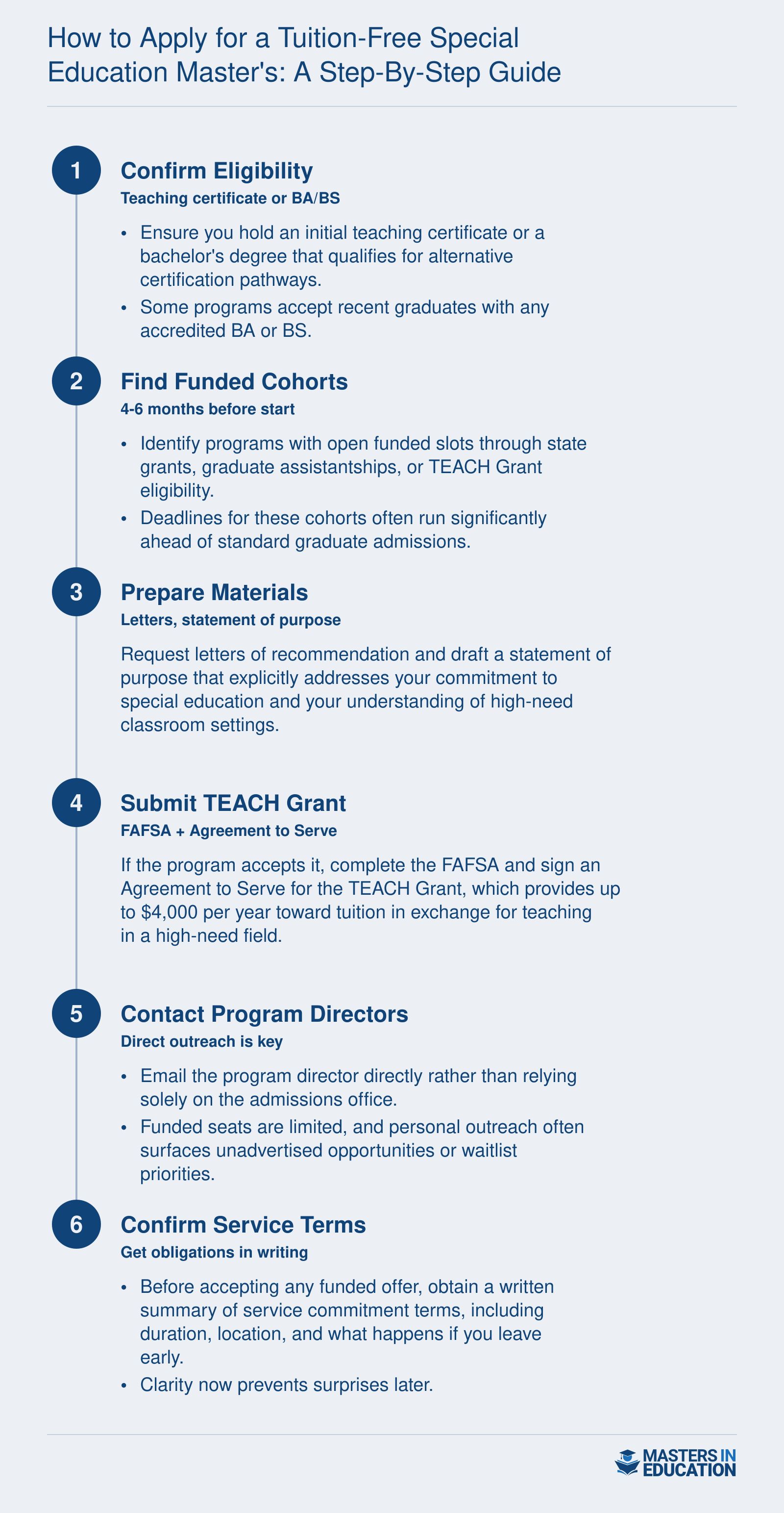 Step-by-step application process for tuition-free special education master's programs, from confirming eligibility to accepting funded offers.