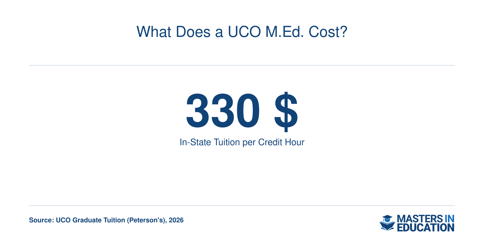 What Does a UCO M.Ed. Cost?
