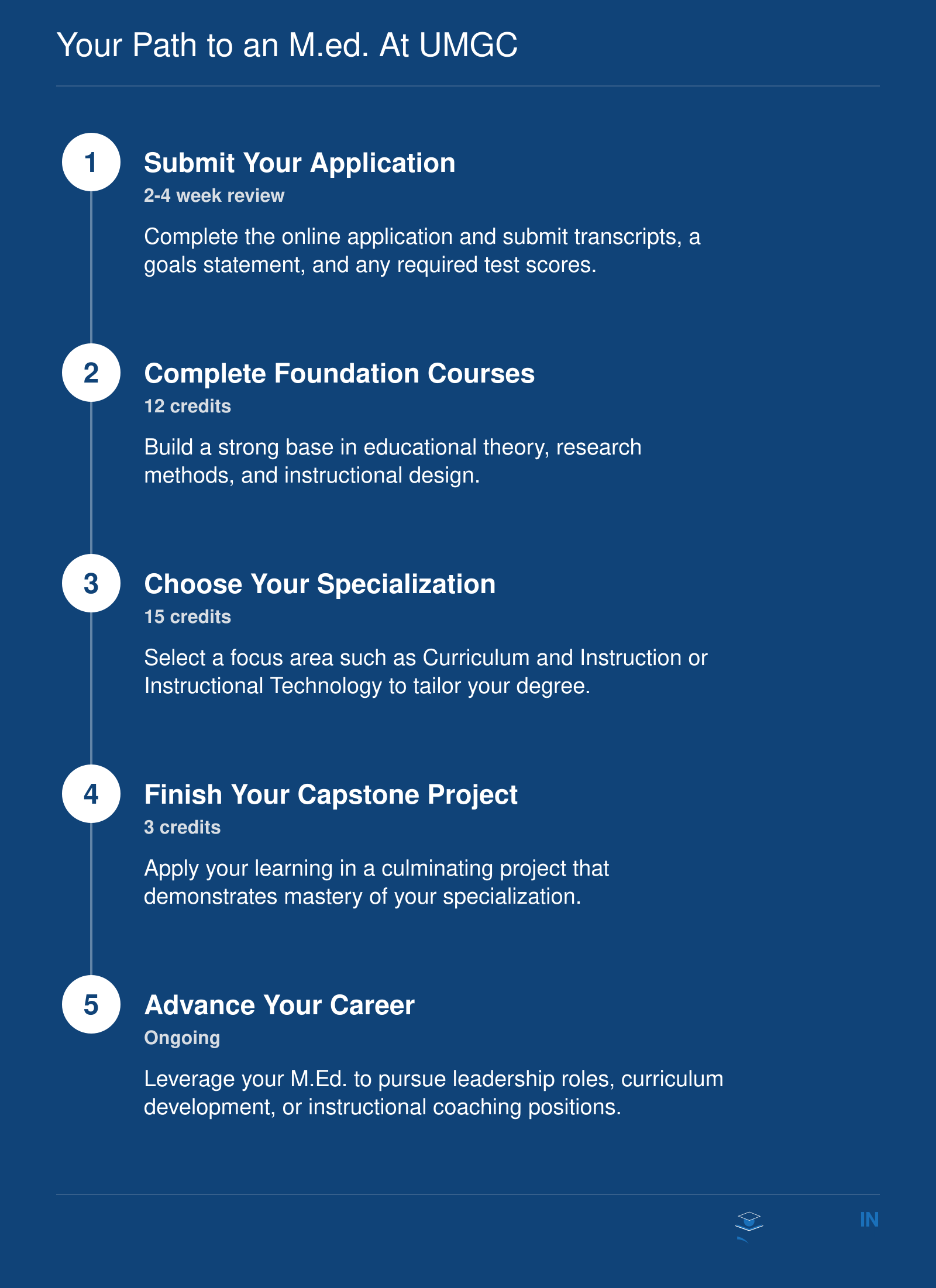 A five-step sequence showing the journey through UMGC's Master's in Education: application, foundation courses, specialization electives, capstone project, and career advancement.