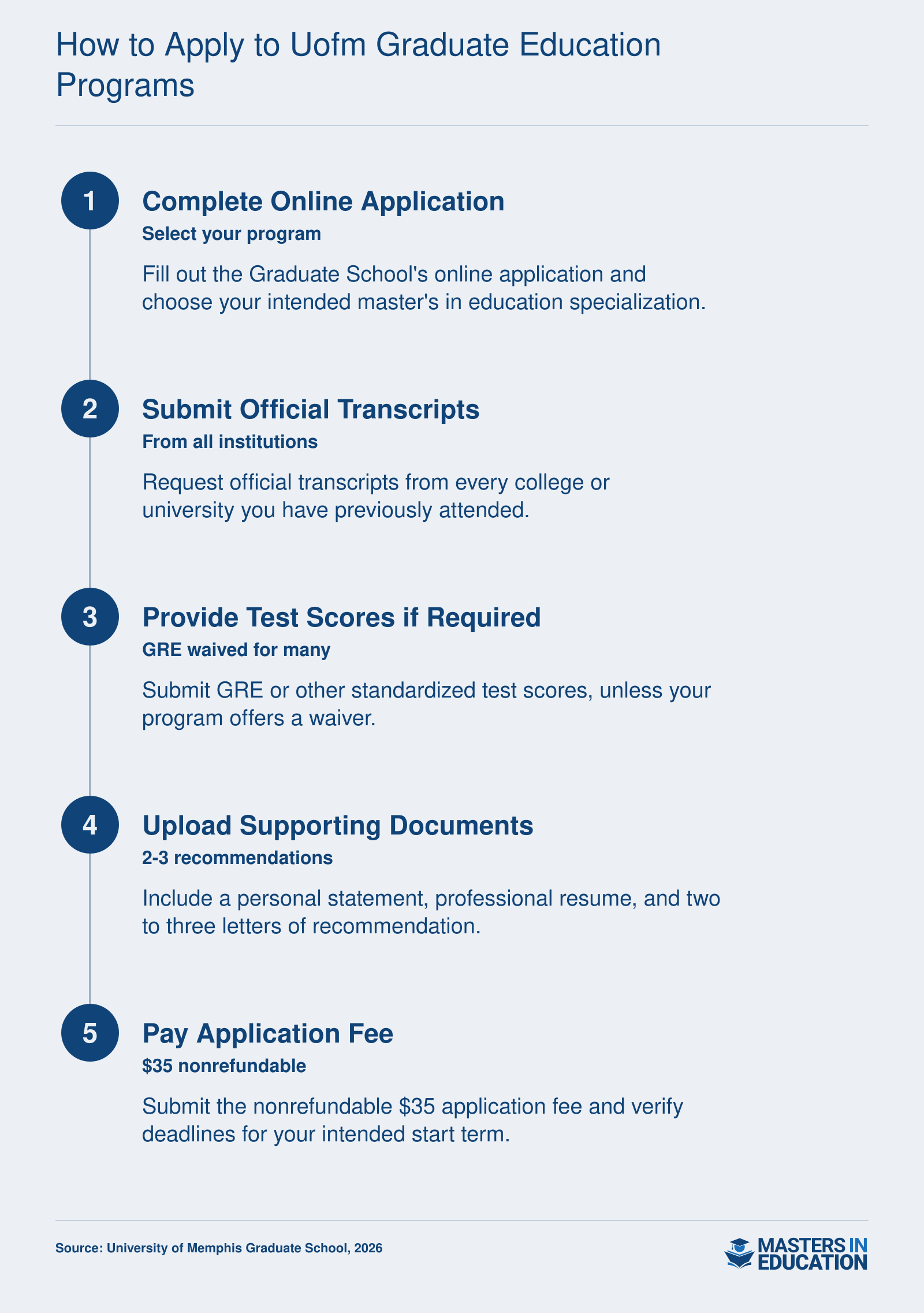 Five-step application process for University of Memphis graduate education programs: online application, transcripts, test scores, supporting documents, and application fee.