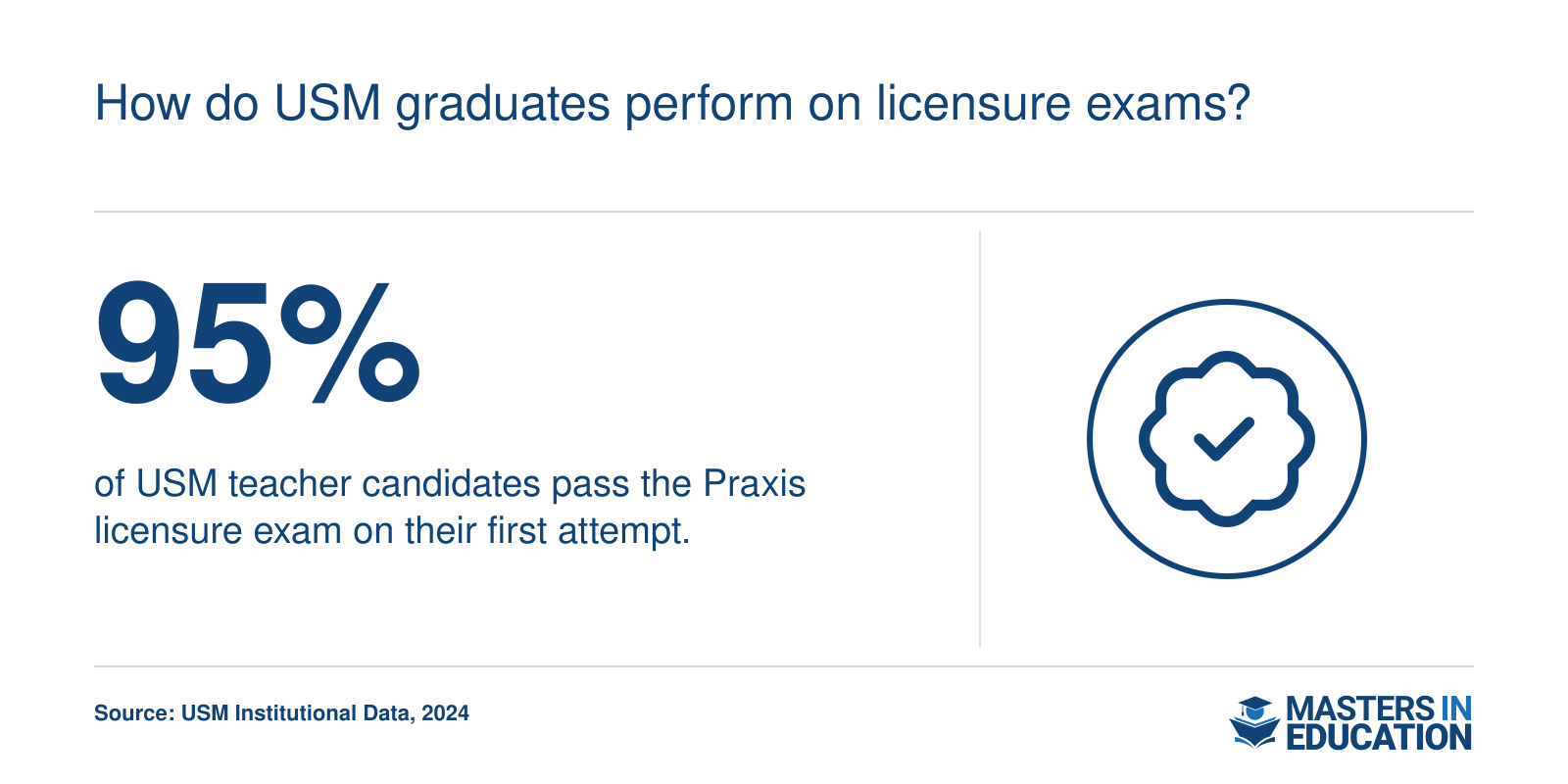 USM graduates achieved a 95% pass rate on the Praxis licensure exam in 2024.