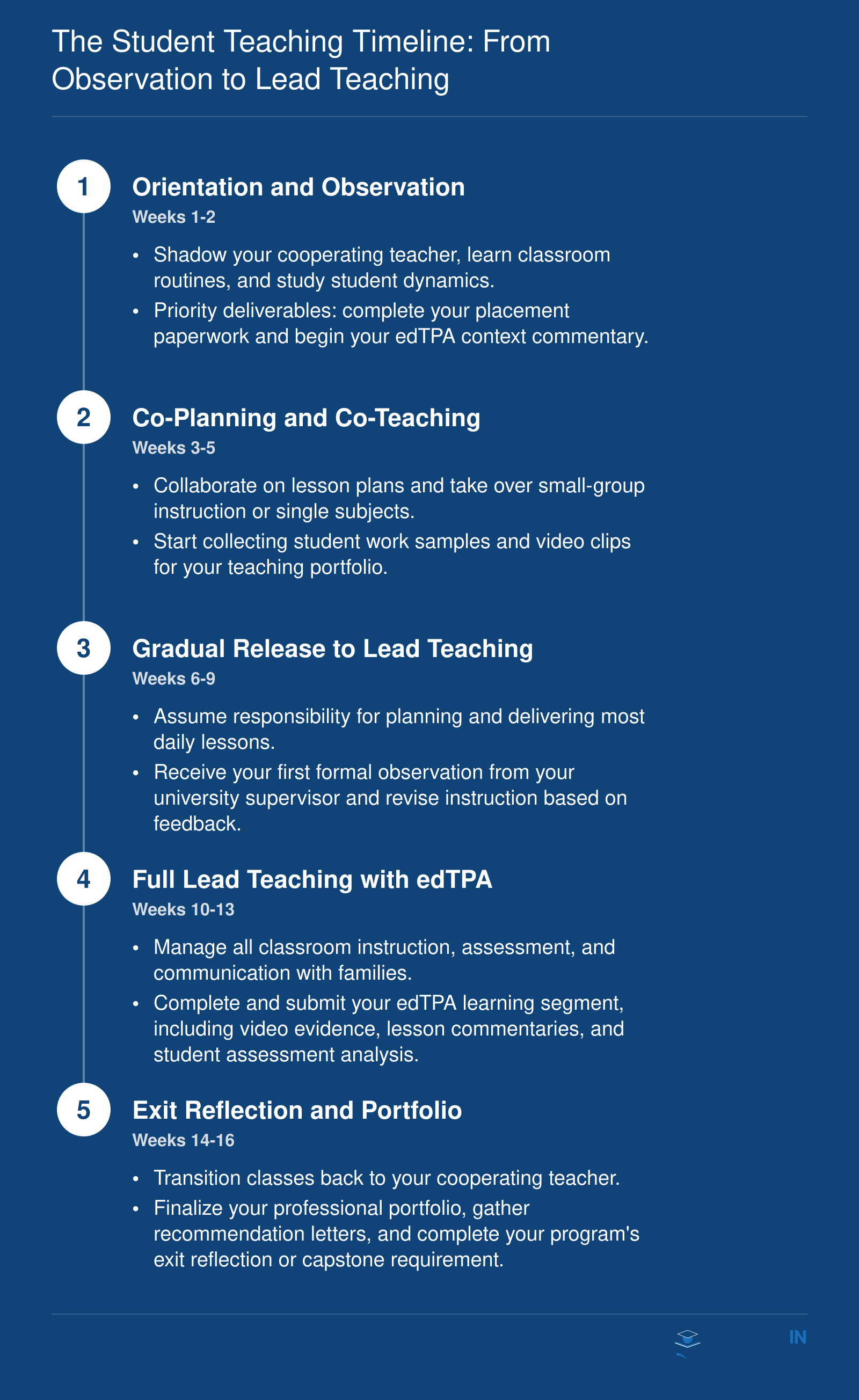 The Student Teaching Timeline: From Observation to Lead Teaching