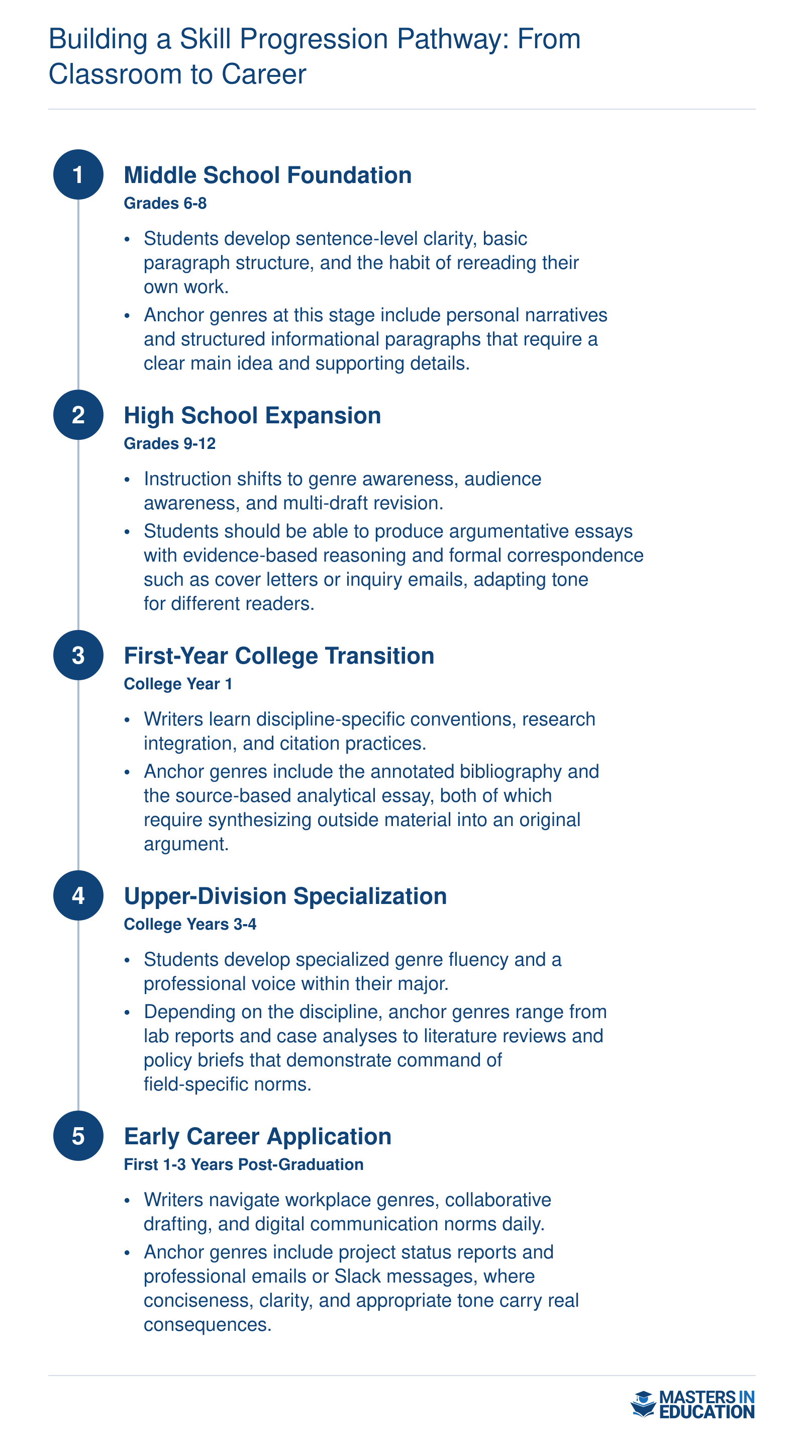 Five-stage writing skill progression from middle school sentence clarity through early career workplace genres and collaborative digital communication