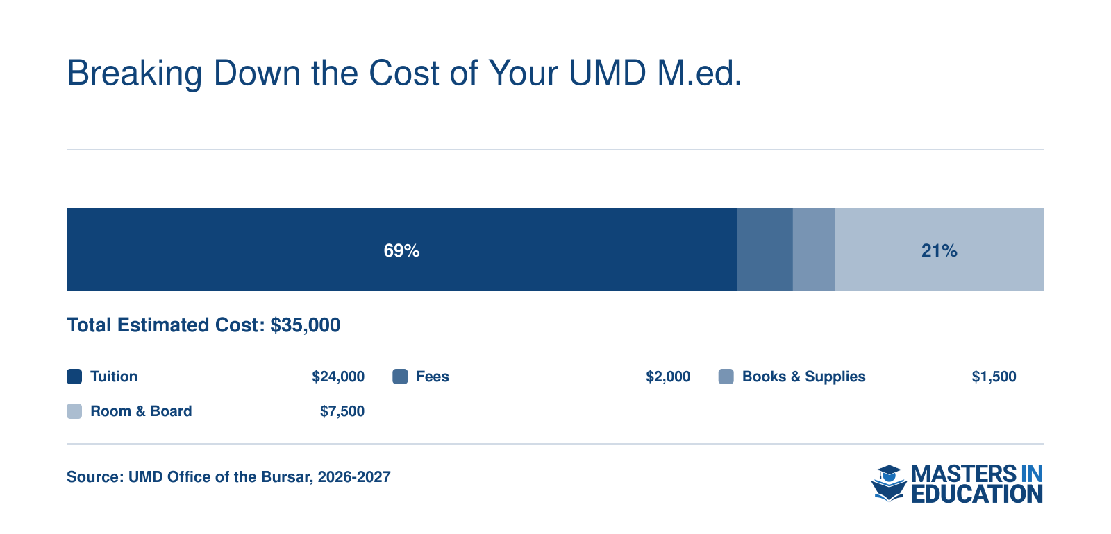 UMD M.Ed. total estimated cost of $35,000 for in-state students in 2026: $24,000 tuition, $2,000 fees, $1,500 books, $7,500 housing.