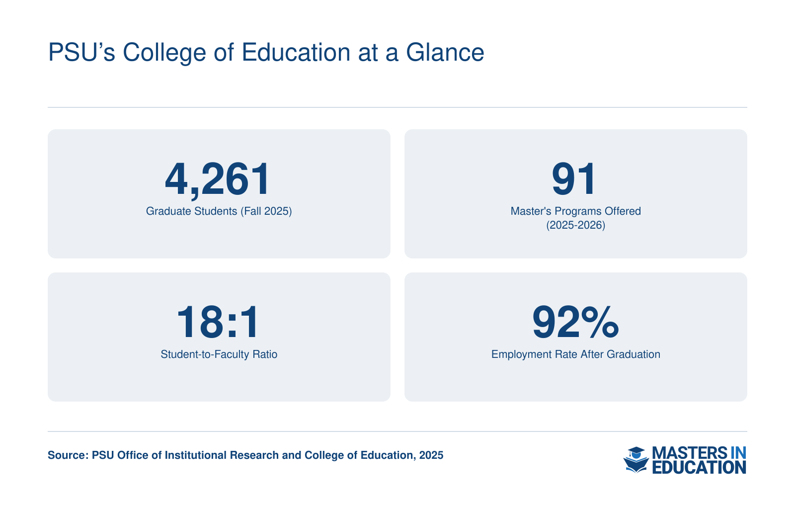 Key statistics for Portland State University's College of Education: 4,261 graduate students, 91 master's programs, 18:1 student-to-faculty ratio, and 92% recent graduate employment rate in 2025.