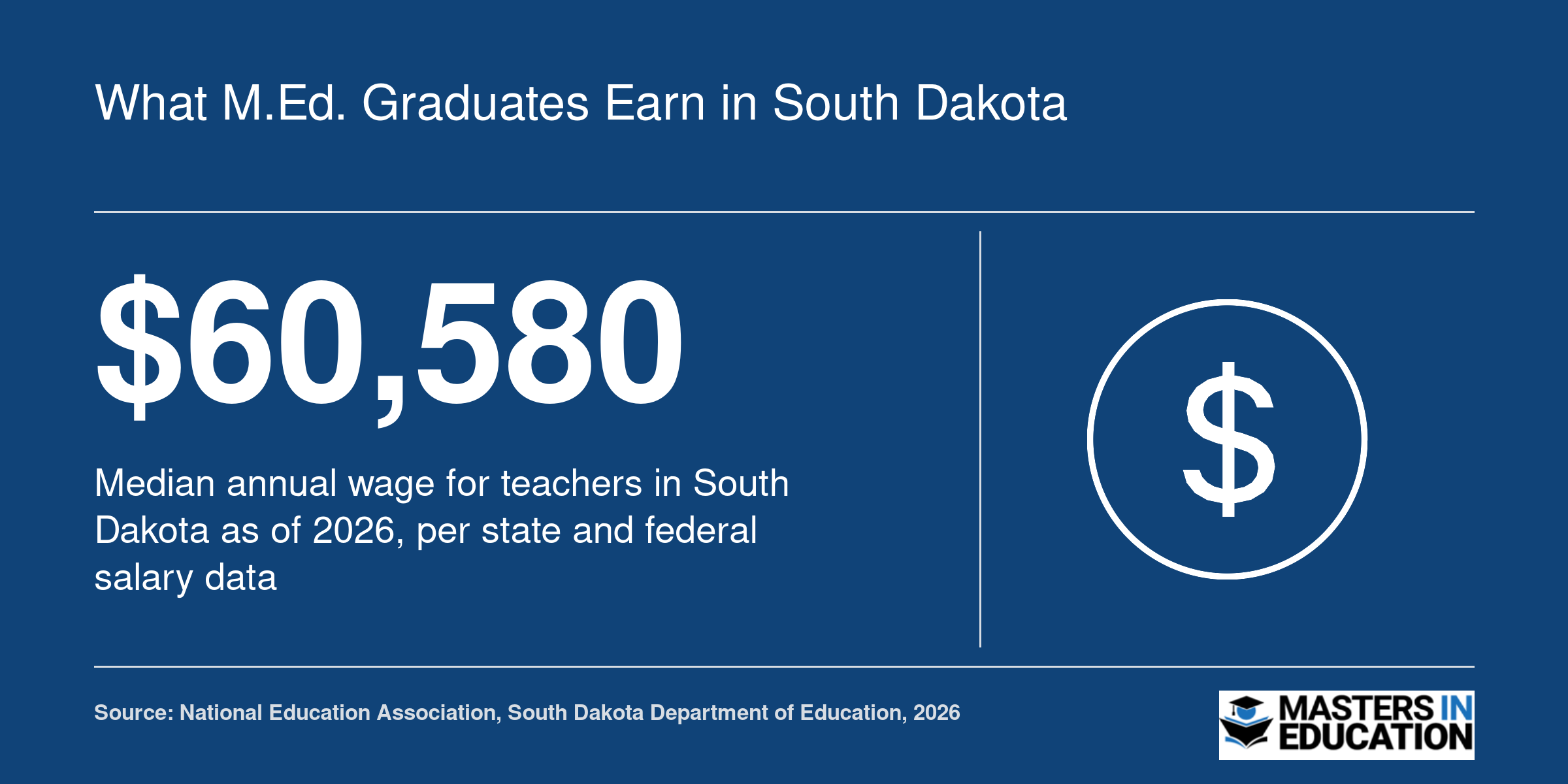 South Dakota median teacher salary of $60,580 in 2026 compared to state and national wage benchmarks