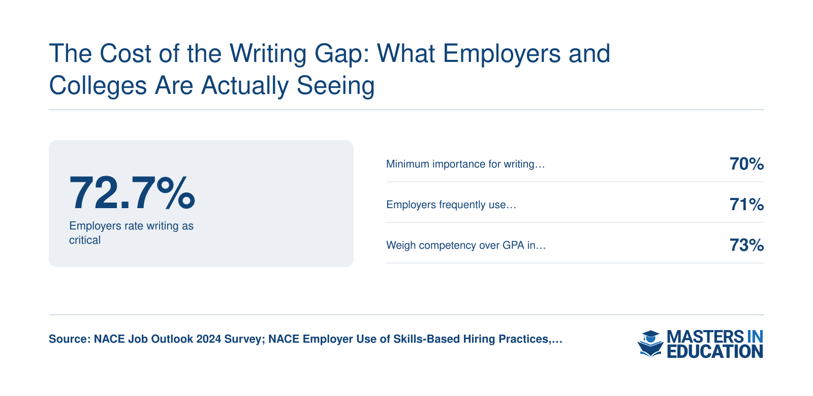 Four employer survey statistics from NACE showing that over 70 percent of U.S. employers prioritize writing competency and skills-based hiring, 2024 to 2026