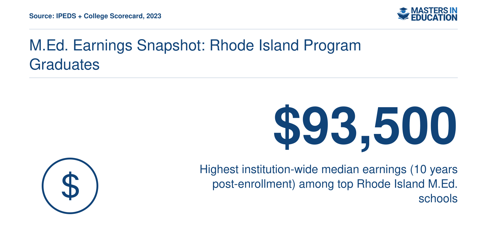 Institution-wide median earnings ten years after enrollment at top Rhode Island M.Ed. schools, up to $93,500