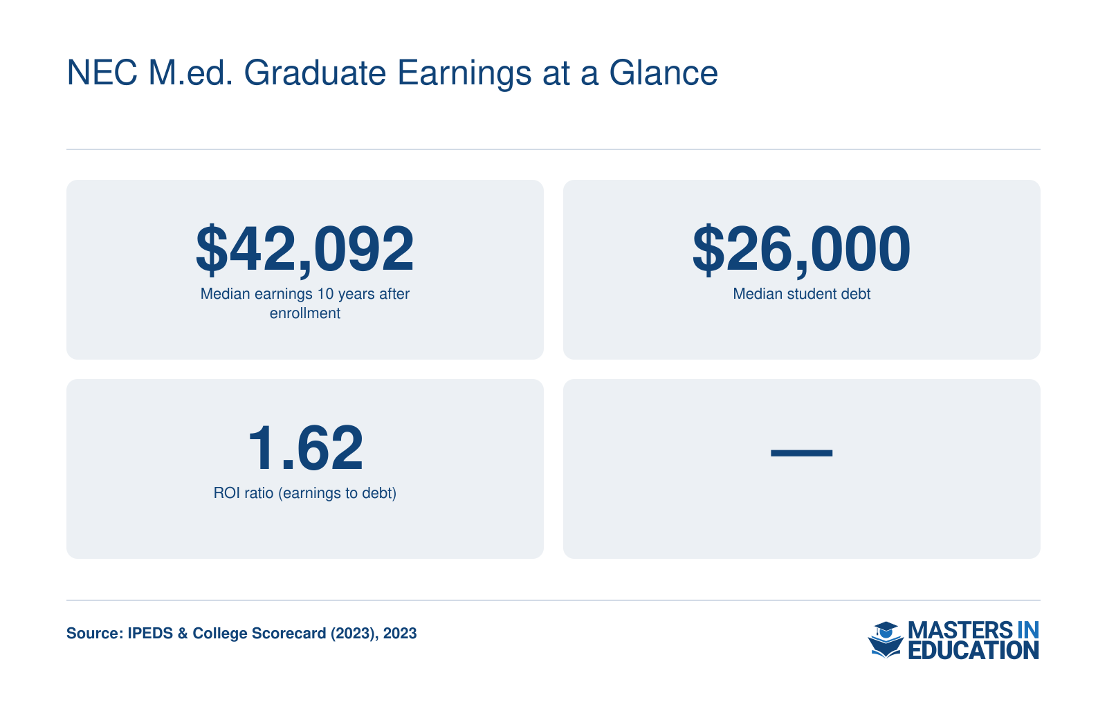 Institutional median earnings of $42,092 ten years after enrollment, median student debt of $26,000, and ROI ratio of 1.62 for New England College.