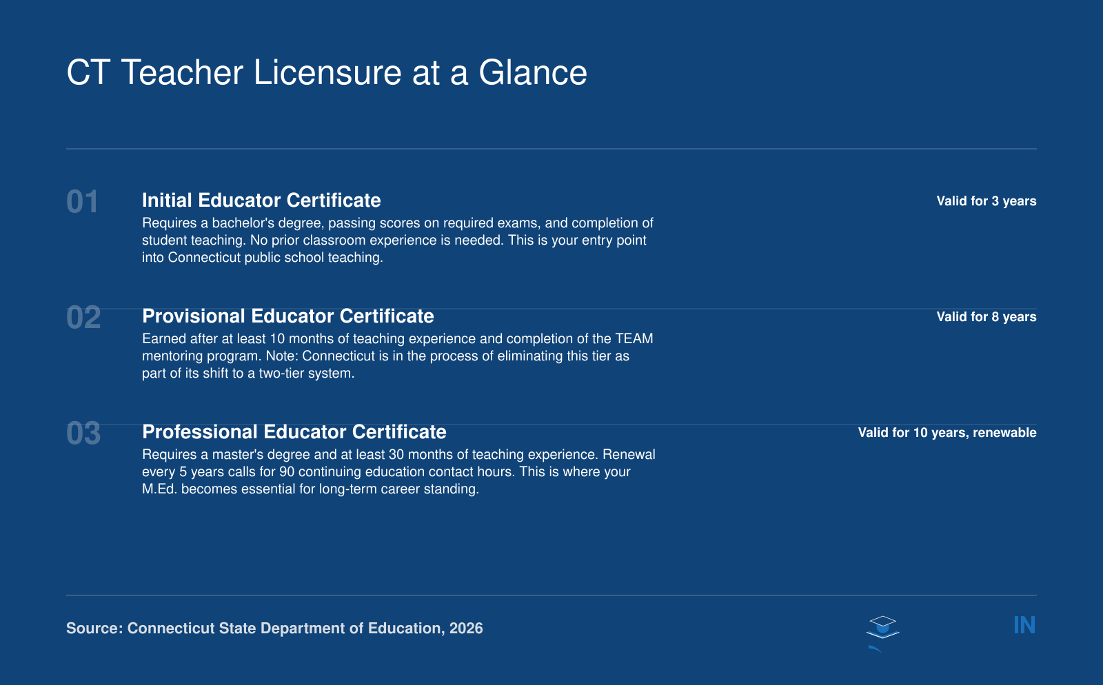 Three-step Connecticut teacher certification ladder from Initial to Provisional to Professional, showing experience and degree requirements at each tier