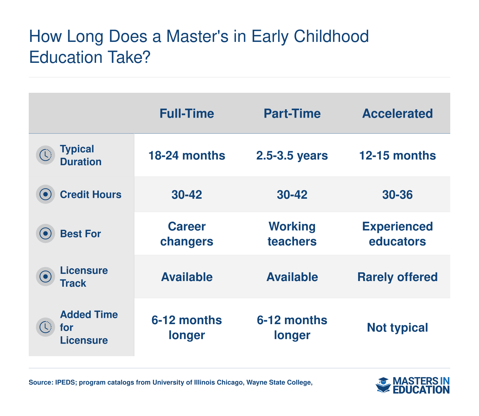 Comparison of full-time, part-time, and accelerated master's in early childhood education timelines ranging from 12 months to 3.5 years