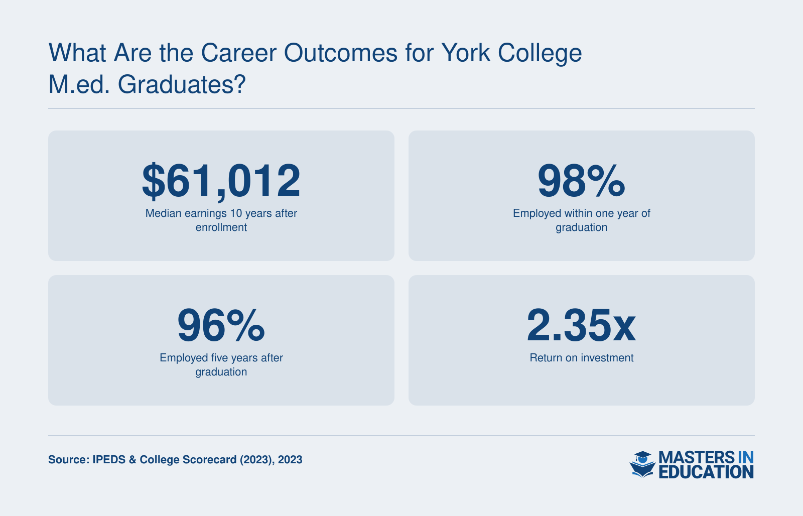 York College graduates earn a median of $61,012, with 98% employed within one year and 96% after five years, and a 2.35x return on investment.