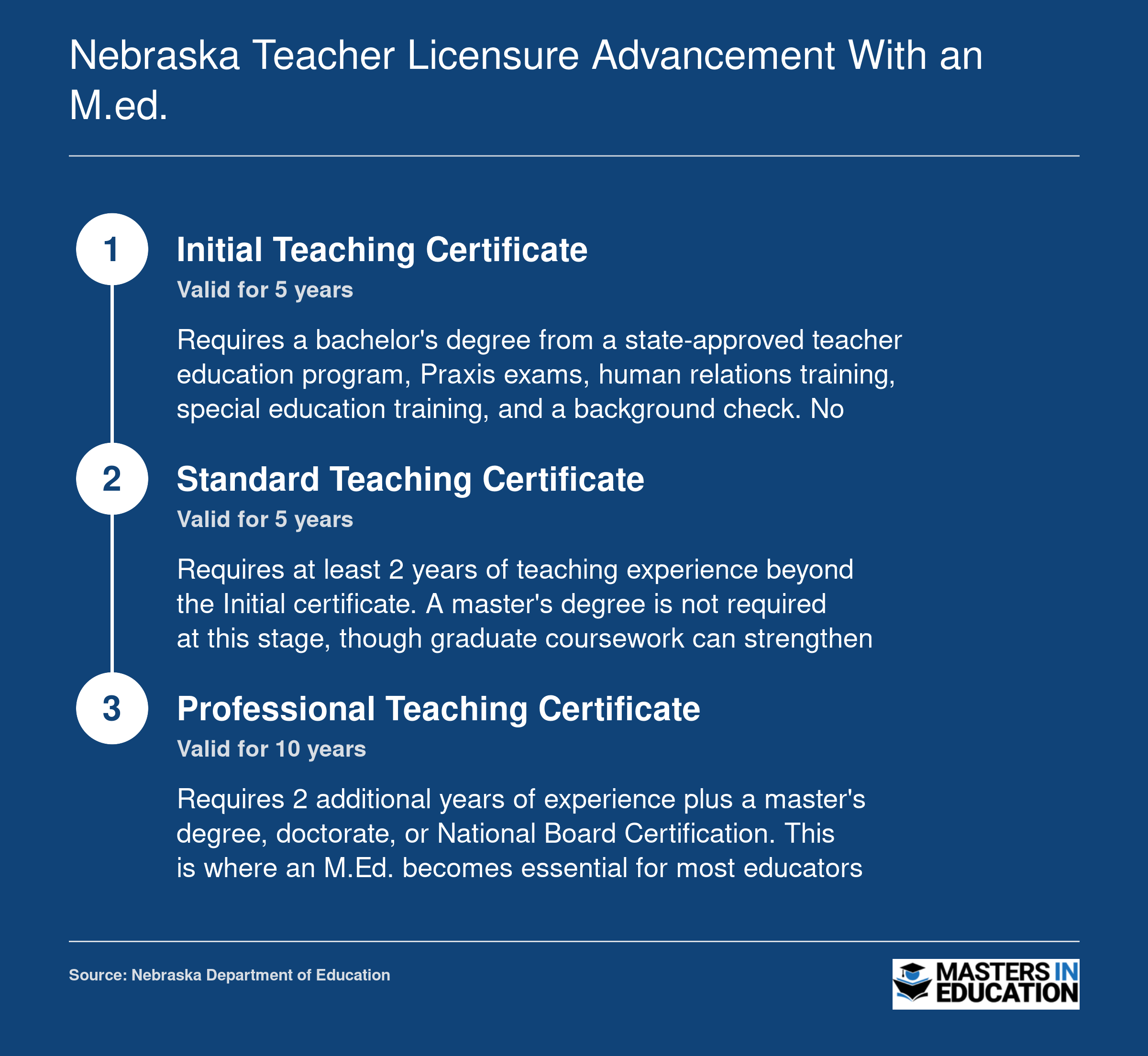 Three-tier Nebraska teacher certification progression from Initial to Standard to Professional, showing where a master's degree is required