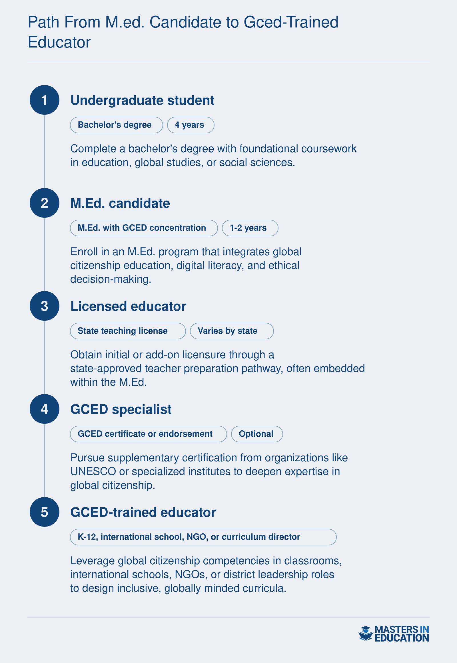 Career progression from bachelor's degree through M.Ed. with GCED concentration to licensed educator, optional certificate, and roles in K-12, international schools, or NGOs.