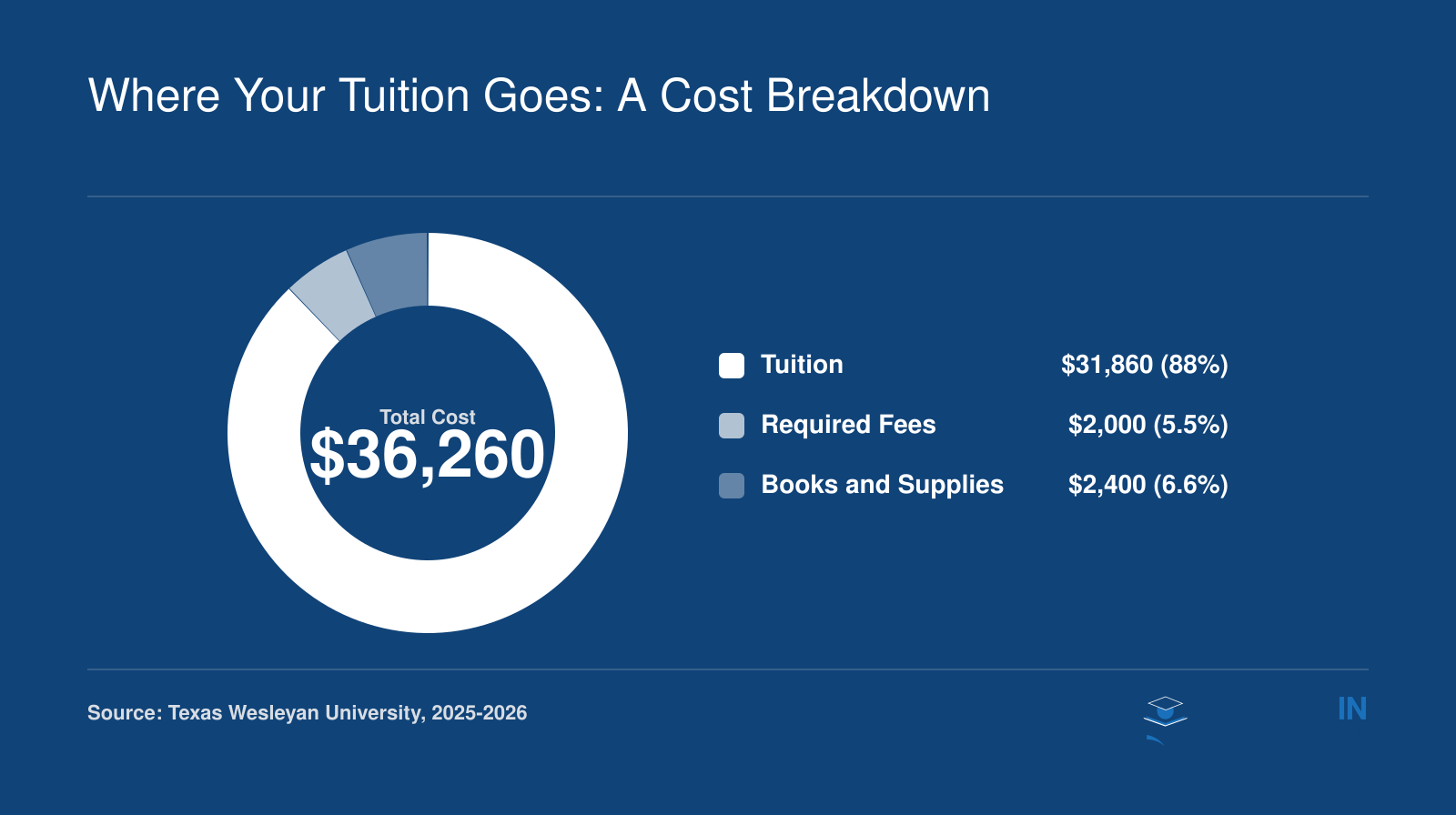Breakdown of total M.Ed. program cost at Texas Wesleyan University: tuition $31,860, fees $2,000, books and supplies $2,400, totaling $36,260.