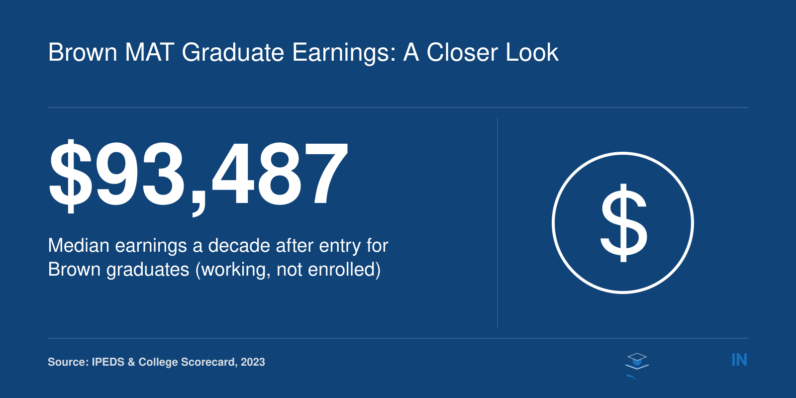 Brown University graduates' median earnings of $93,487 ten years after entry, based on 2023 IPEDS and College Scorecard data.