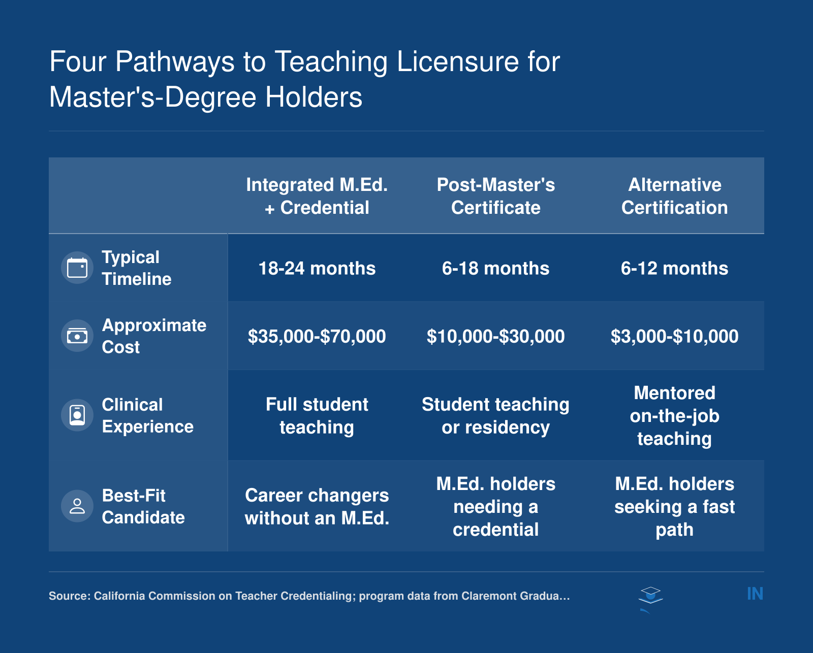 Side-by-side comparison of four teaching licensure pathways showing timeline, cost, clinical requirements, and ideal candidate for each route