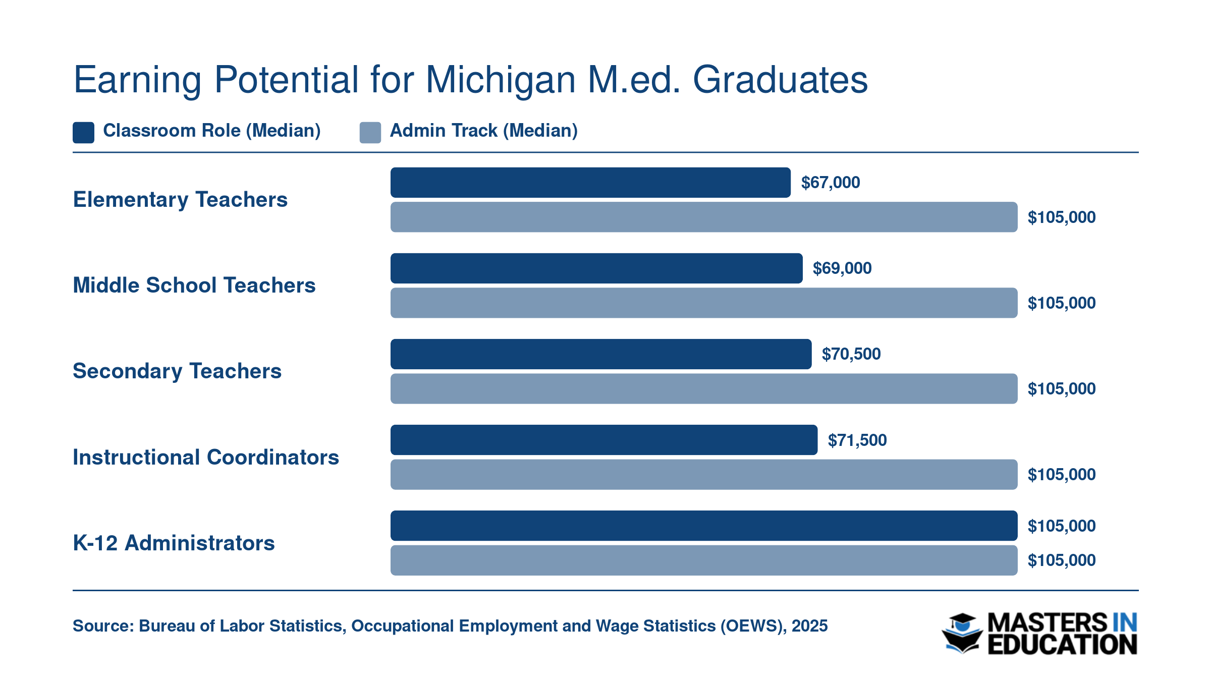 Michigan median salaries for classroom teachers ranging from $67,000 to $71,500 compared to K-12 administrators at $105,000 in 2025