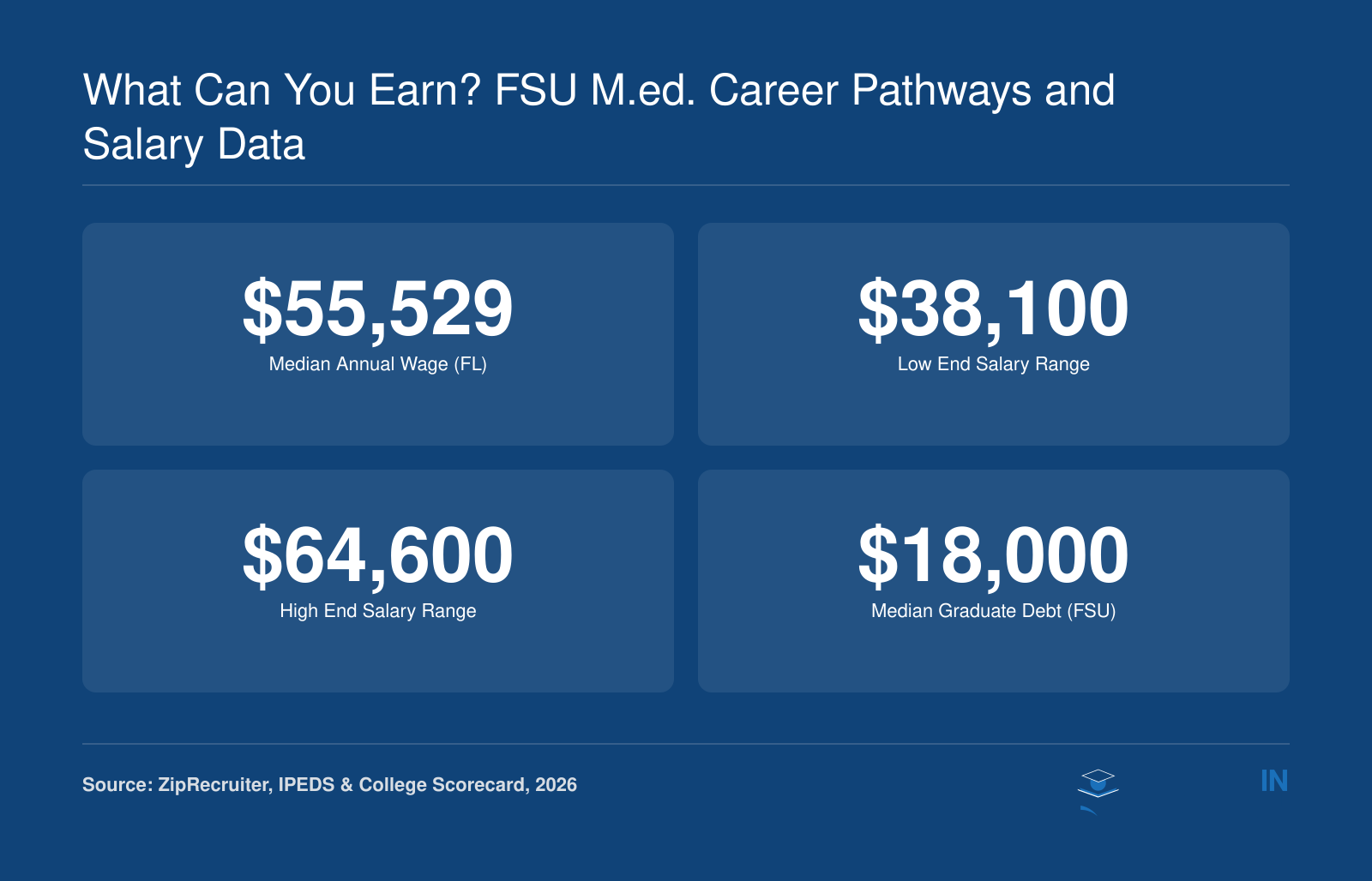 Educational leadership graduates in Florida earn median annual wage of $55,529 in 2026, with salary range $38,100-$64,600. FSU graduate median debt is $18,000.