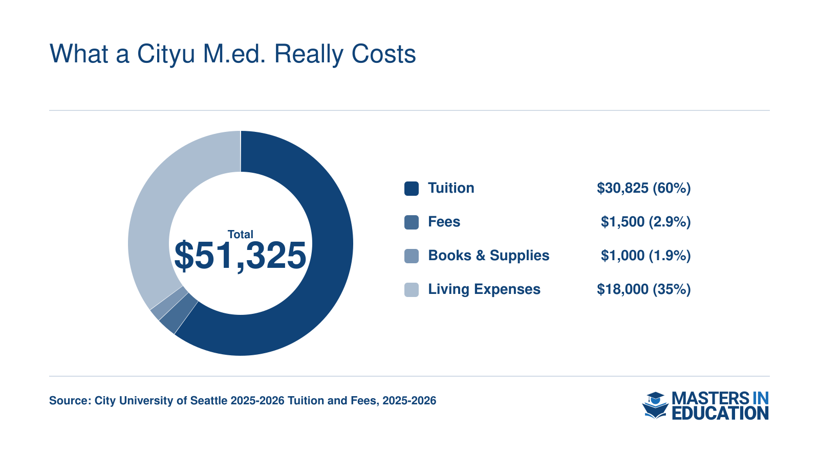 Total estimated cost of attendance for a City University of Seattle M.Ed. program: tuition $30,825, fees $1,500, books $1,000, and living expenses $18,000, for a total of $51,325.