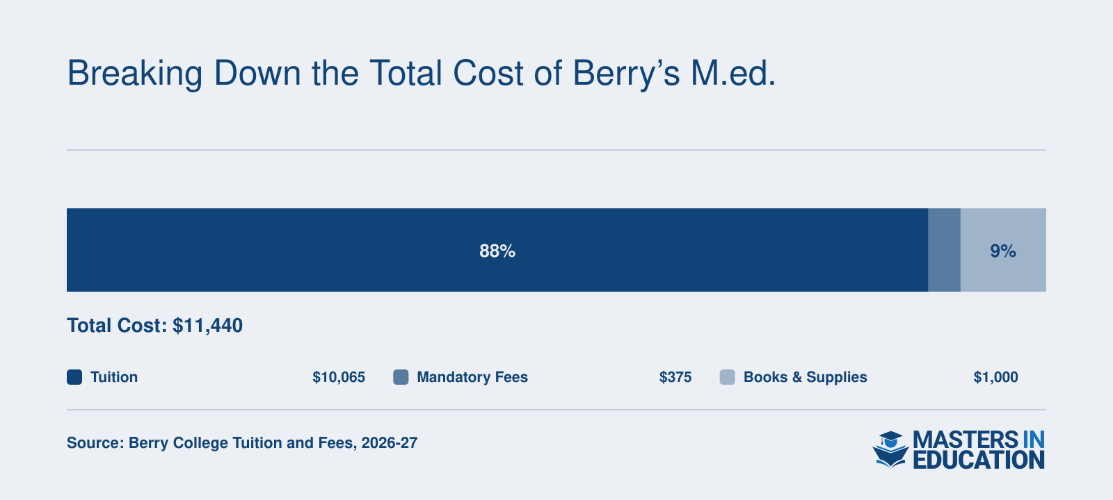 Total cost of Berry College's M.Ed. program is $11,440, including $10,065 for tuition, $375 in mandatory fees, and $1,000 for books and supplies for the 2026-27 academic year