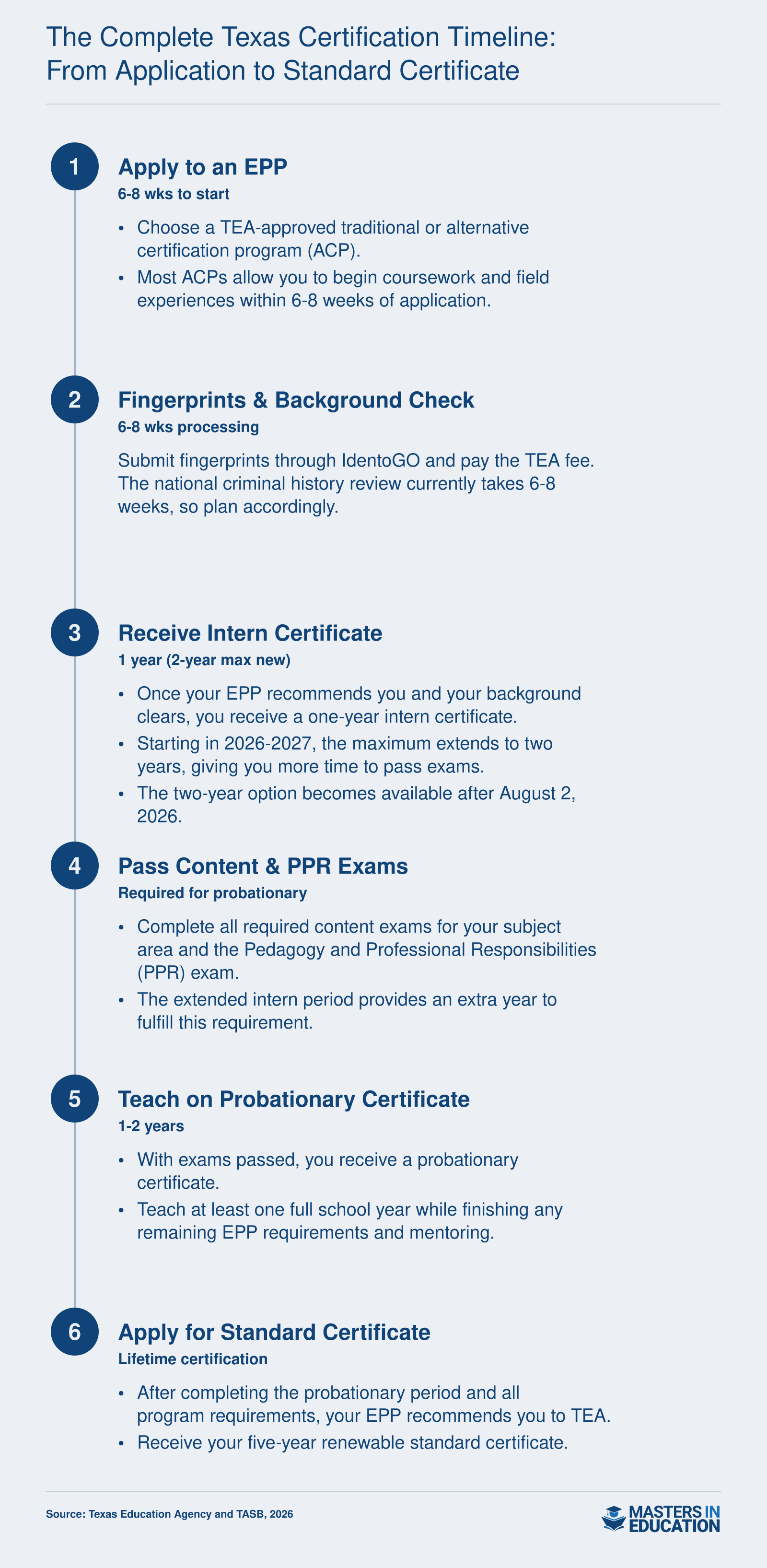 Sequential steps for Texas teacher certification, including EPP enrollment, background check, intern certificate, exams, probationary teaching, and standard certificate, with 2026 durations.