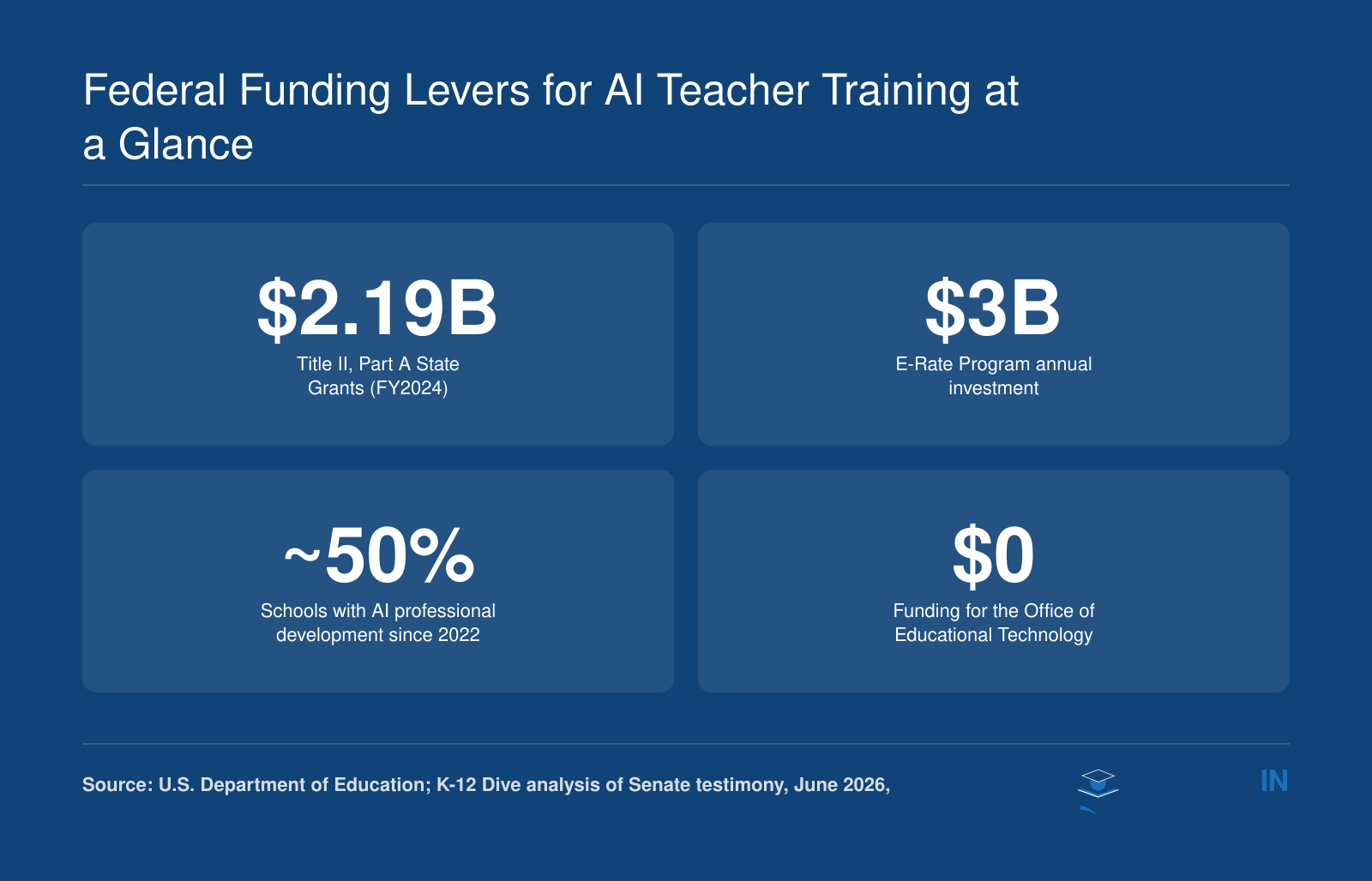 Key AI training funding: $2.19B Title II, $3B E-Rate, ~50% of schools with AI PD, and $0 for Ed Tech Office.