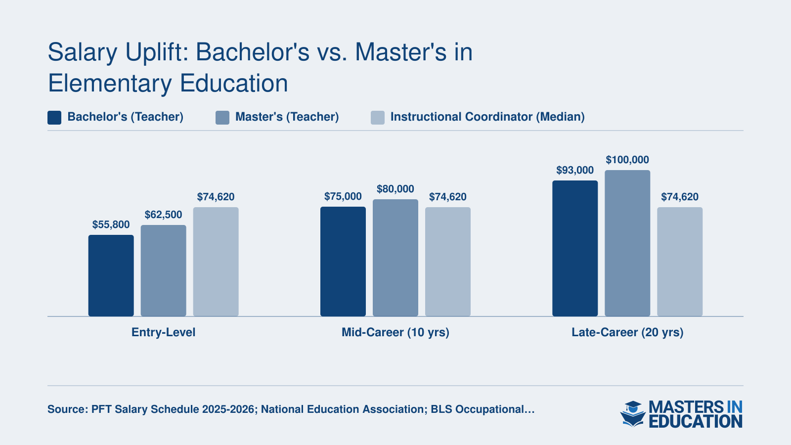 Elementary teacher salaries at entry, 10-year, and 20-year milestones for bachelor's versus master's holders, plus instructional coordinator median of $74,620 in 2026
