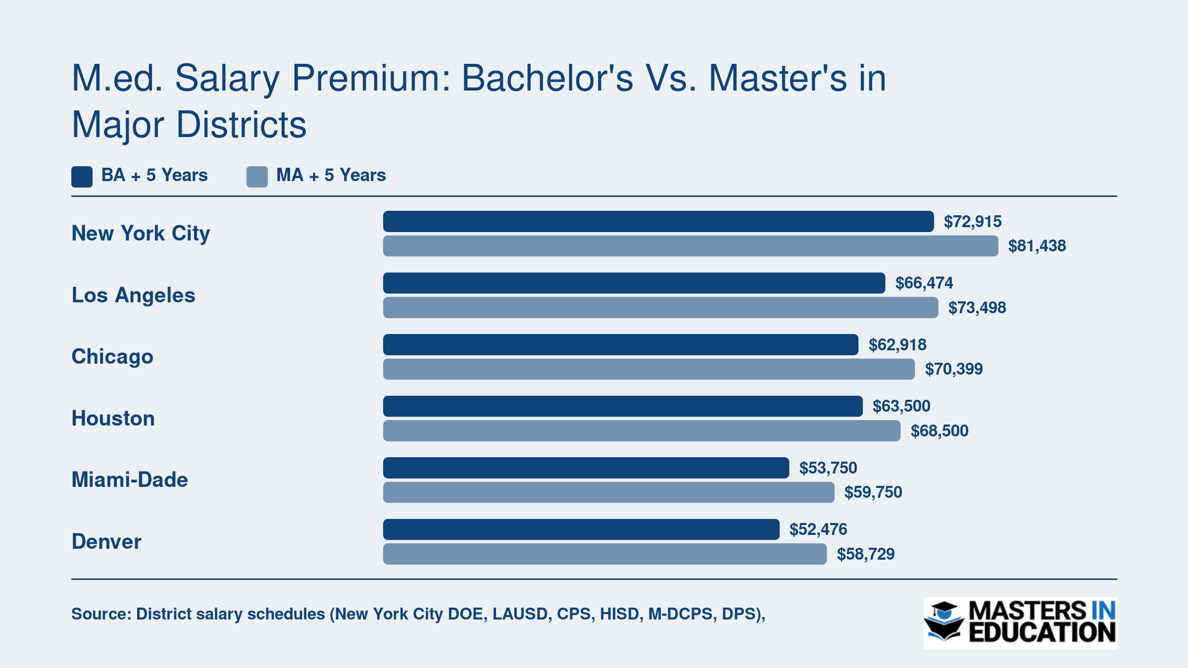 Annual teacher salaries at the BA and MA levels in six major U.S. districts, showing premiums ranging from roughly $5,000 to $8,500 per year