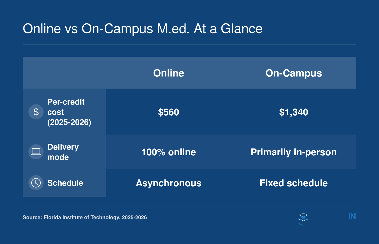 Comparison of Florida Tech's online and on-campus M.Ed.: online per-credit cost $560, fully asynchronous; on-campus per-credit cost $1,340, primarily in-person with fixed schedule.