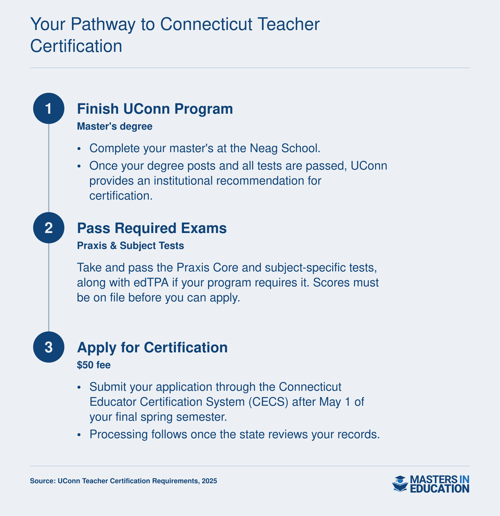 Three-step sequence: complete UConn program, pass exams, and apply for the Initial Educator Certificate in Connecticut.