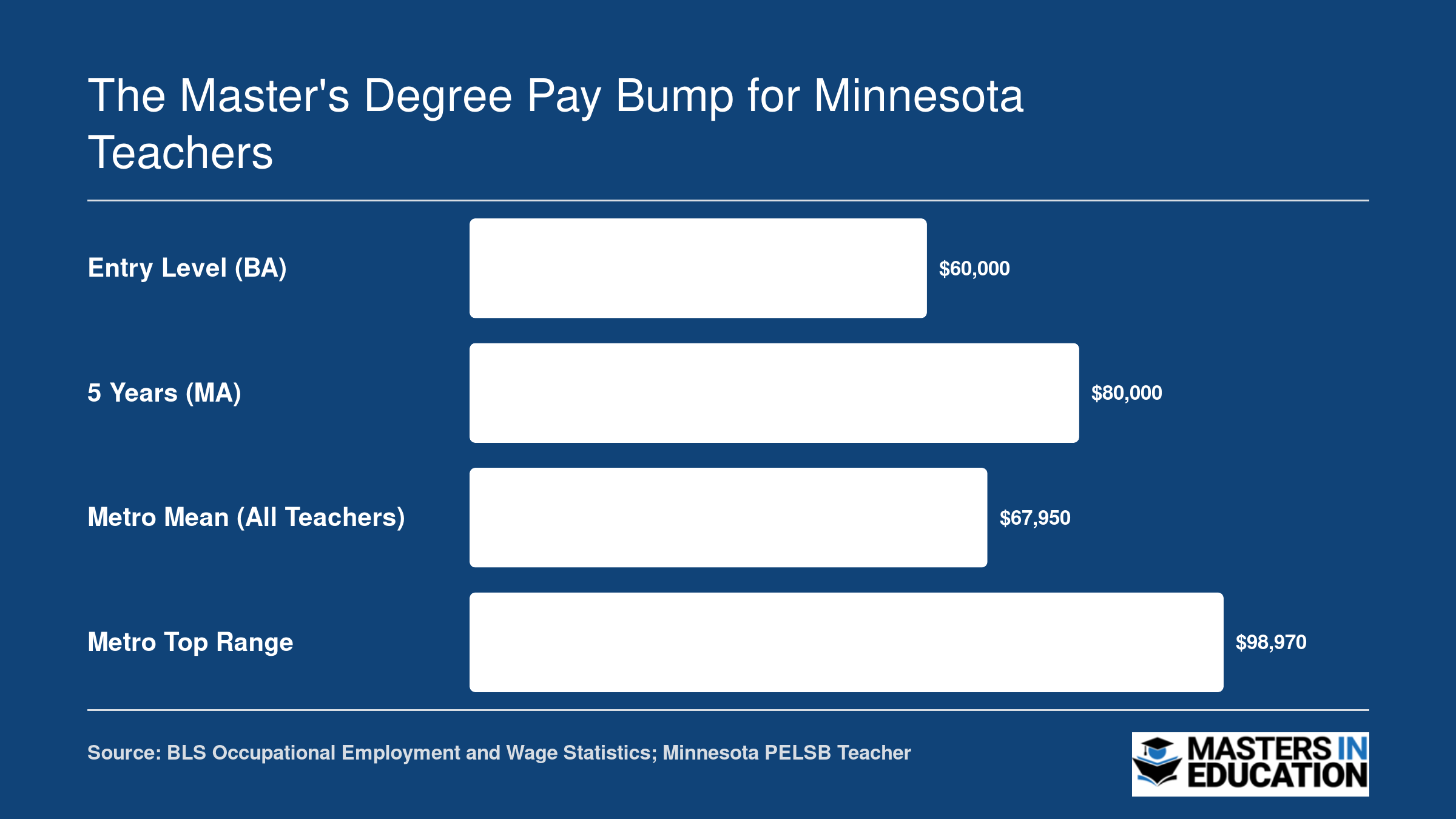 Minnesota teacher salary comparison from $60,000 at BA entry level to nearly $99,000 at the top of metro pay scales for master's holders
