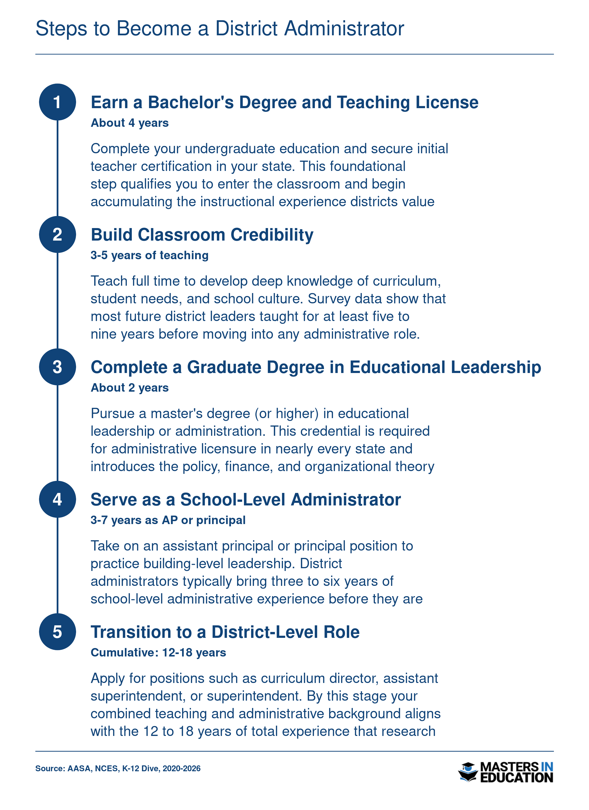 Five-step career timeline from bachelor's degree to district administrator spanning roughly 12 to 18 years of cumulative experience