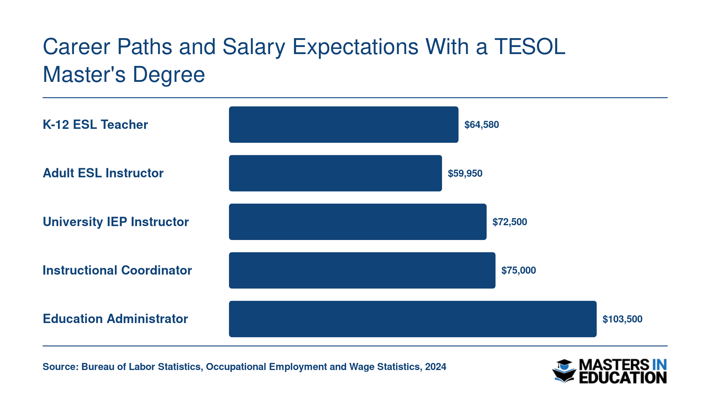 Median annual salaries for five TESOL career paths ranging from $59,950 for adult ESL instructors to $103,500 for education administrators, per BLS data