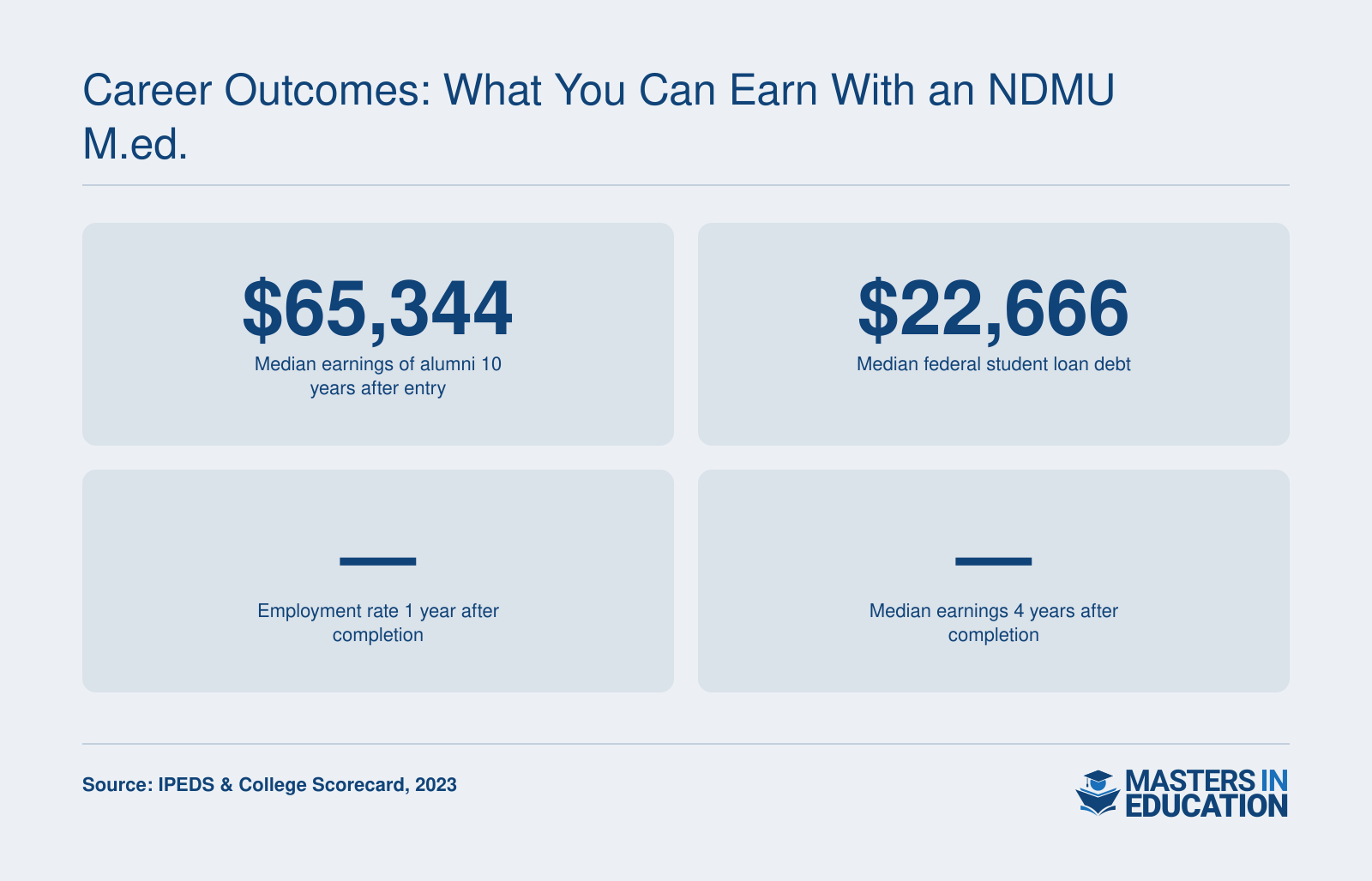 Graduates of NDMU's M.Ed. programs earn a median of $65,344 ten years after entry, with median federal loan debt of $22,666; program-level employment and early earnings data are not yet available, as of 2023.