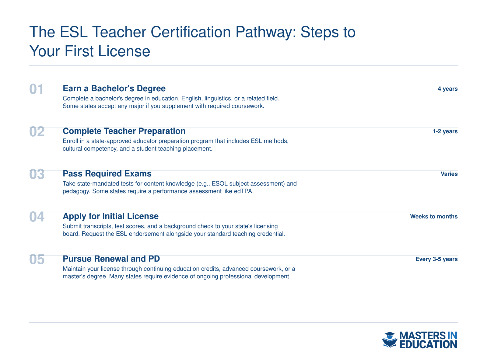 A five-step timeline for becoming an ESL teacher: earn a bachelor's degree, complete a teacher prep program, pass exams, apply for a license with ESL endorsement, and pursue professional development for renewal.