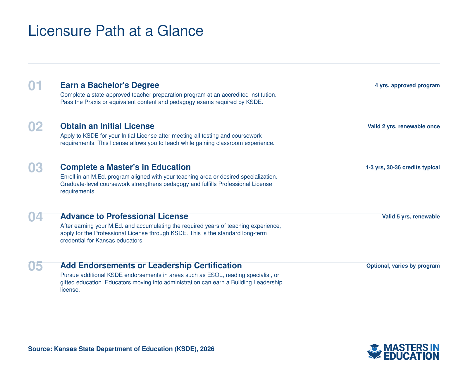 Five-step Kansas teacher credentialing ladder from bachelor's degree through professional license and optional endorsements per KSDE requirements