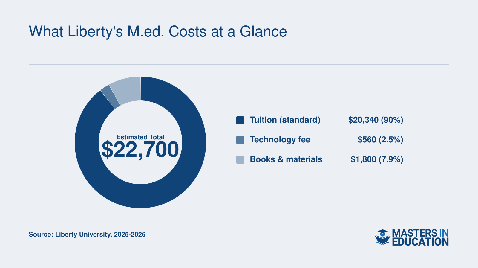 Estimated total cost of Liberty University's 36-credit online M.Ed. at roughly $22,700, broken into tuition, technology fees, and books