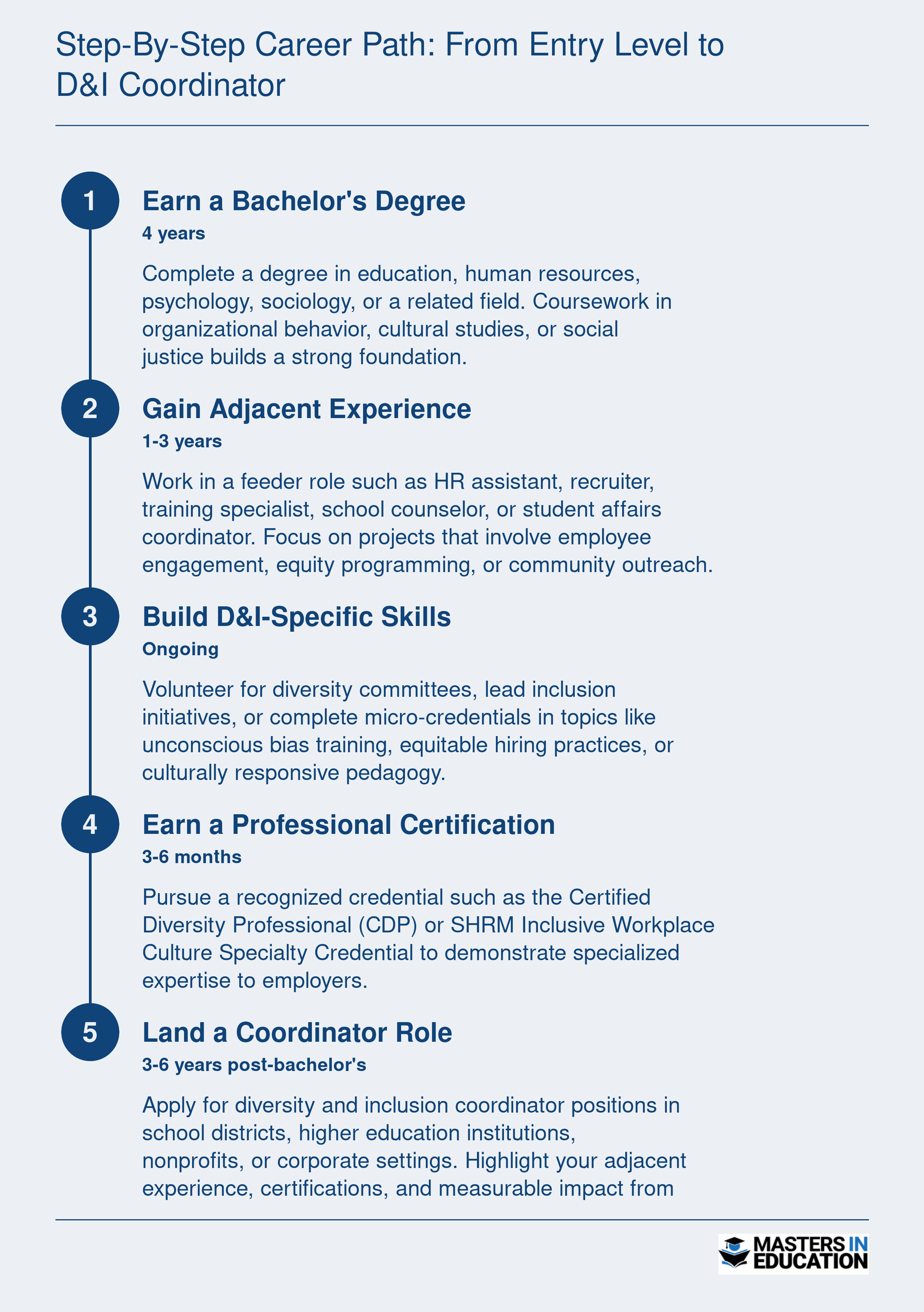 Five-step career progression from bachelor's degree to diversity and inclusion coordinator role, spanning 3 to 6 years