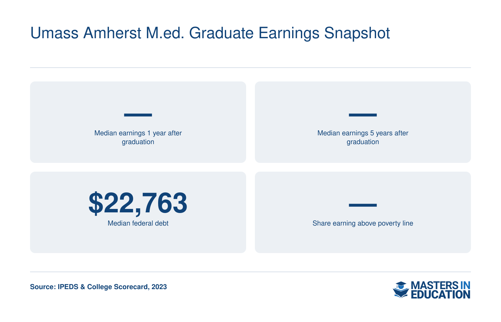 UMass Amherst M.Ed. program outcome metrics: median federal debt $22,763; median earnings 1 year and 5 years after graduation not yet reported.