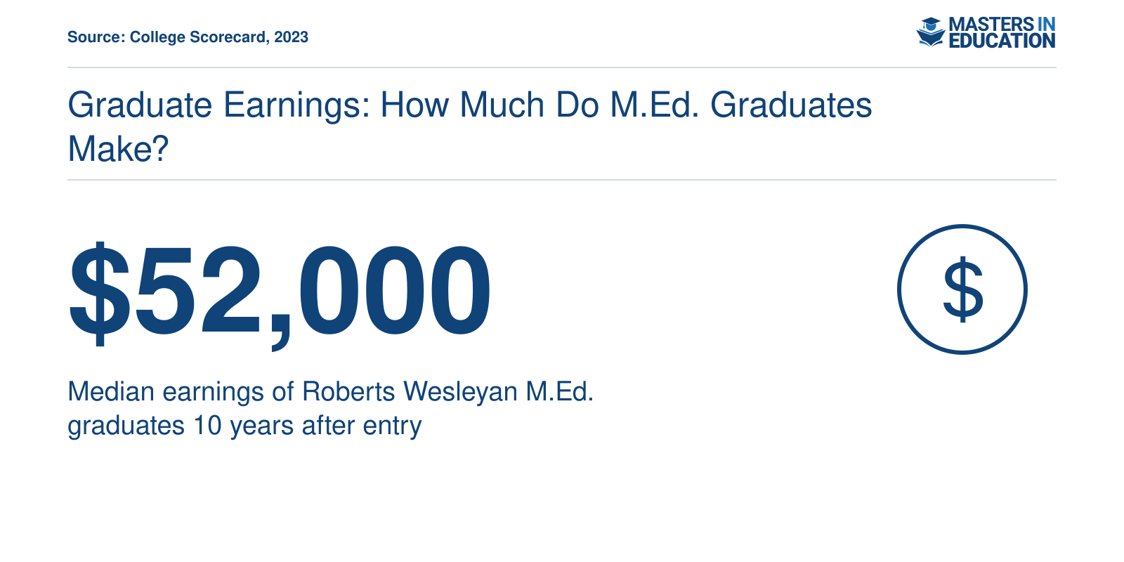 Median earnings $52,000 for Roberts Wesleyan M.Ed. graduates 10 years after entry.