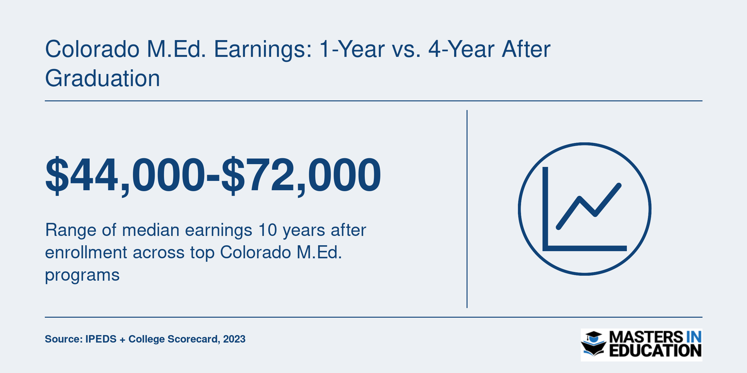 Colorado M.Ed. Earnings: 1-Year vs. 4-Year After Graduation