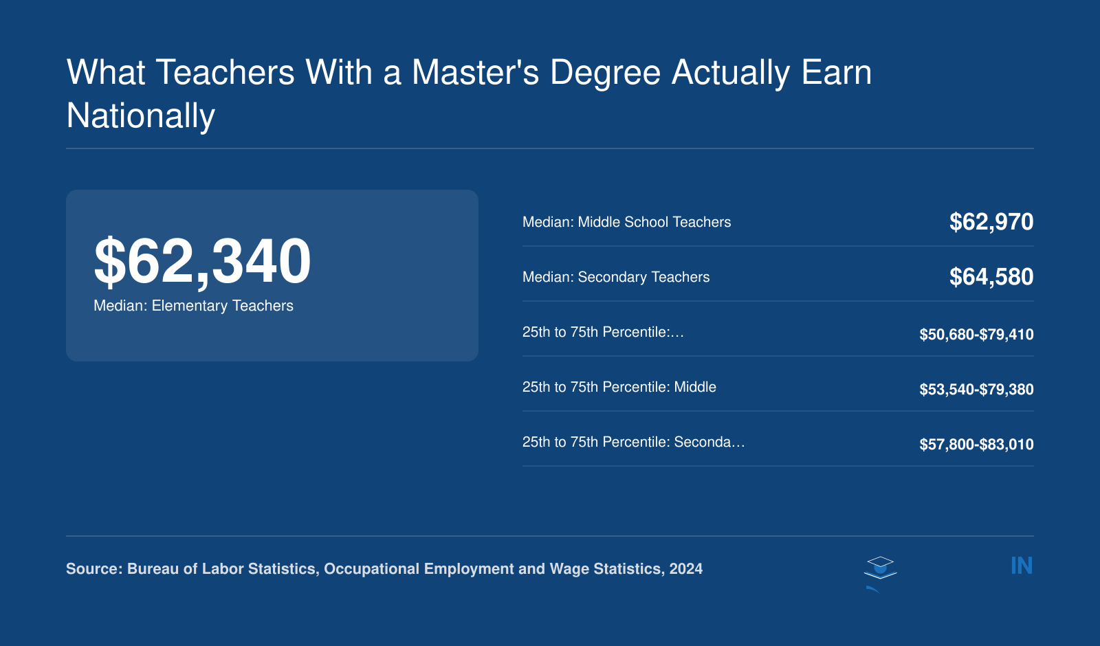 Median teacher salaries ranging from $62,340 to $64,580 across elementary, middle, and secondary levels in 2024, with 75th percentile pay reaching $83,010