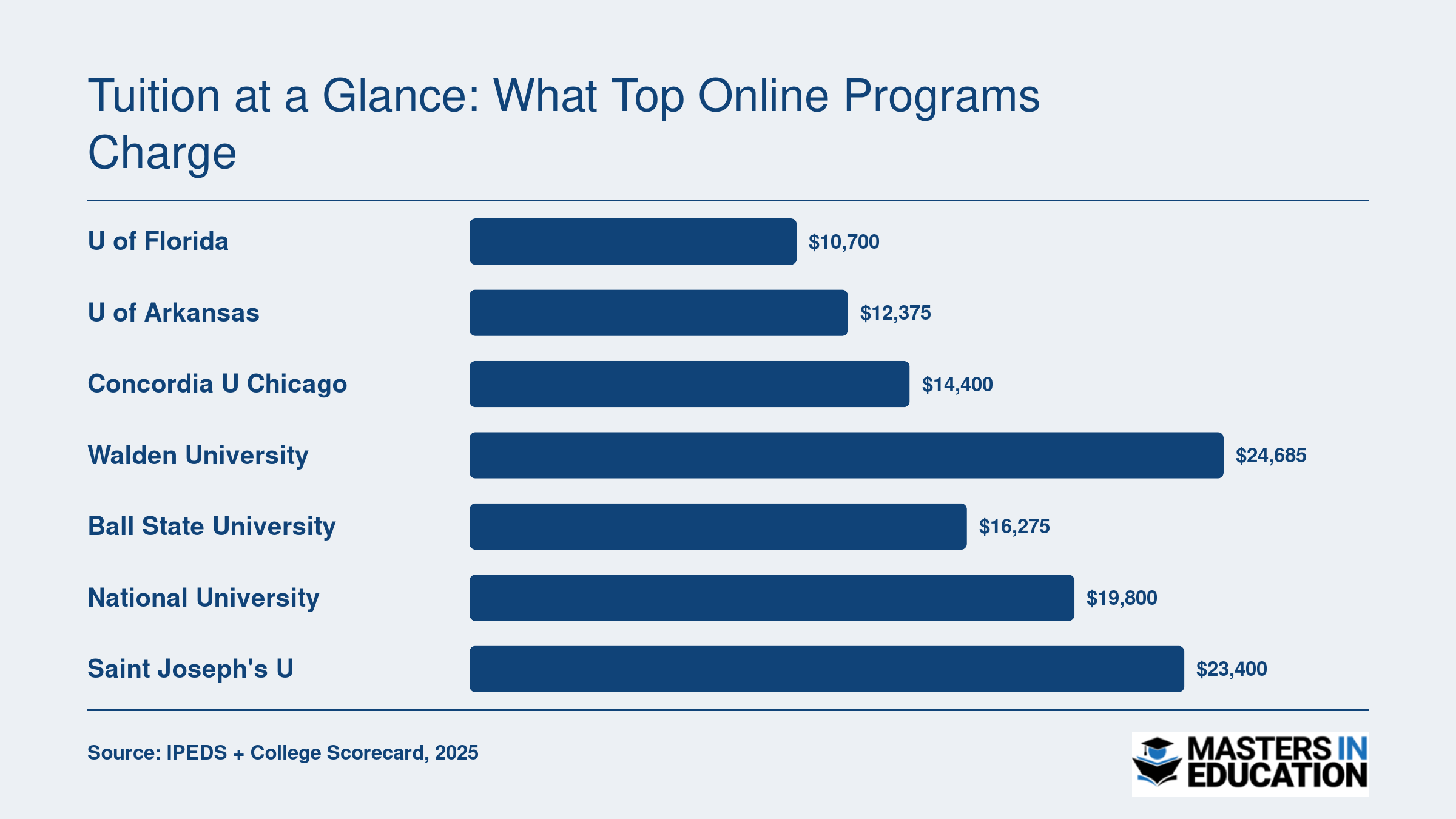 Total estimated tuition for seven online master's in reading and literacy programs, ranging from roughly $10,700 to $24,685