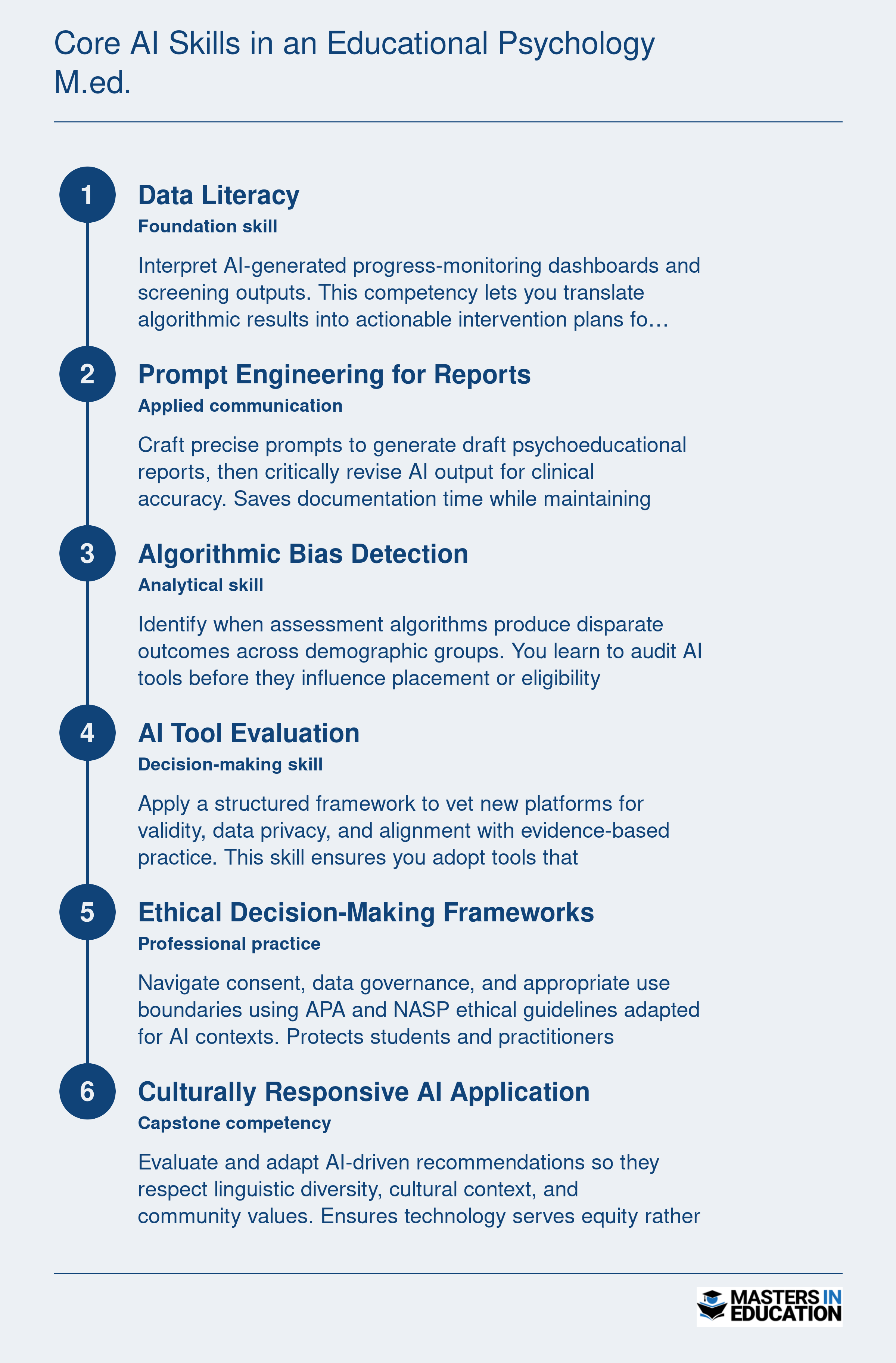 Six sequential AI competencies built in an educational psychology M.Ed., from data literacy through culturally responsive AI application