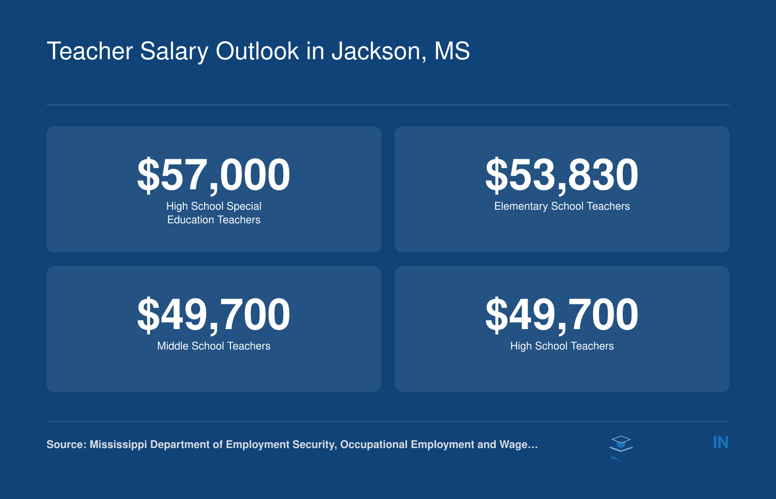 Median annual wages for teachers in Mississippi: High School Special Education $57,000, Elementary $53,830, Middle School and High School $49,700, based on 2024 BLS data.