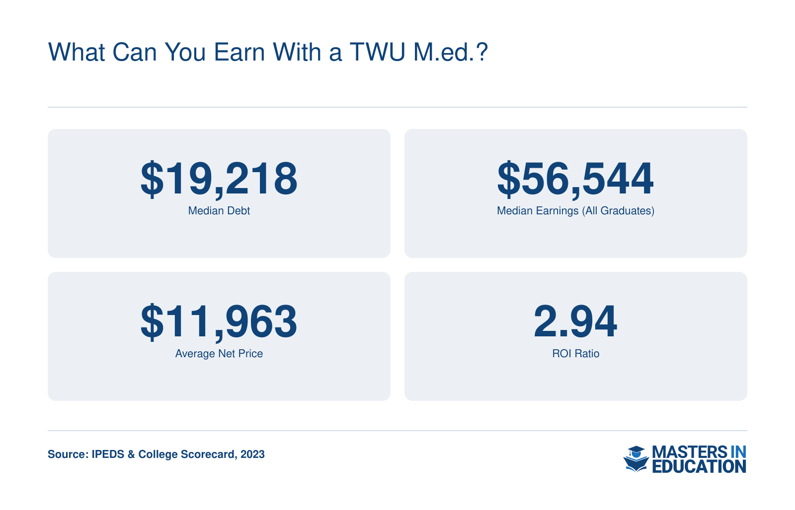 Median debt of $19,218, median earnings of $56,544, net price of $11,963, and ROI ratio of 2.94 for Texas Woman's University graduates, per IPEDS and College Scorecard 2023 data.