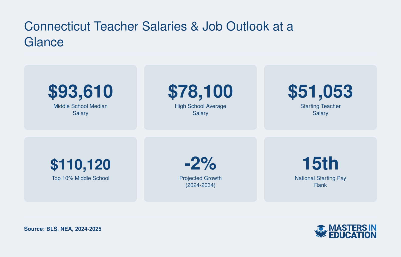 Connecticut teaching salaries: $93,610 middle school median, $78,100 high school average, $51,053 starting, -2% growth projected.