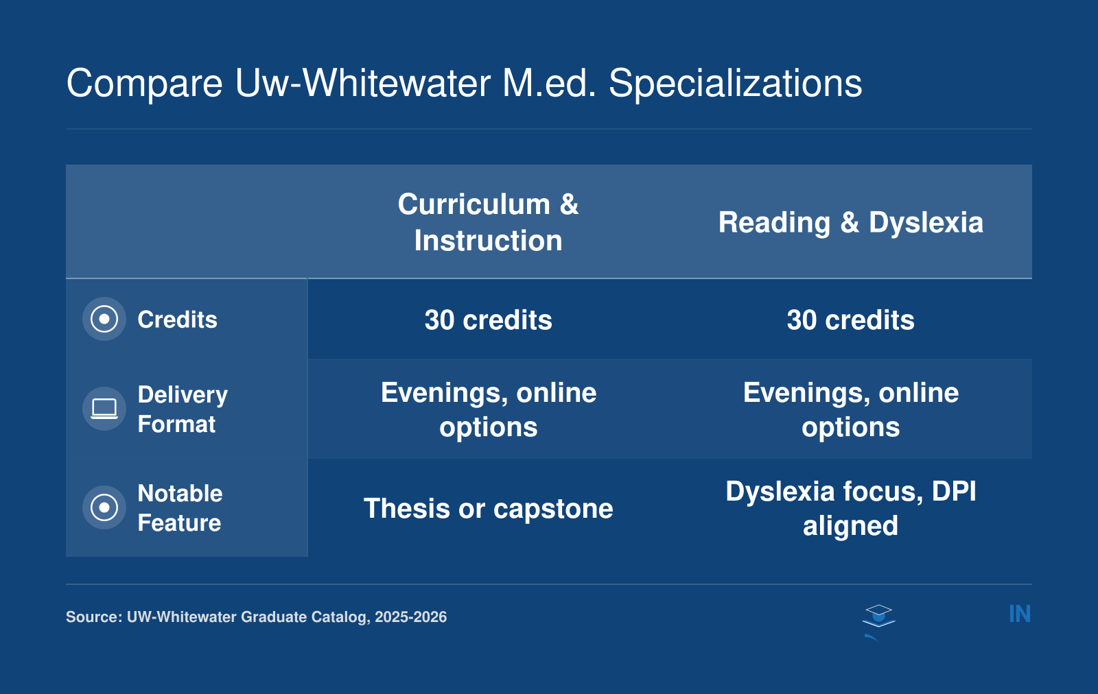 Comparison of UW-Whitewater M.Ed. specializations: Curriculum and Instruction requires 30 credits, offered evenings with online options, includes thesis or capstone; Reading and Dyslexia also 30 credits, same delivery, aligned with DPI licensure.