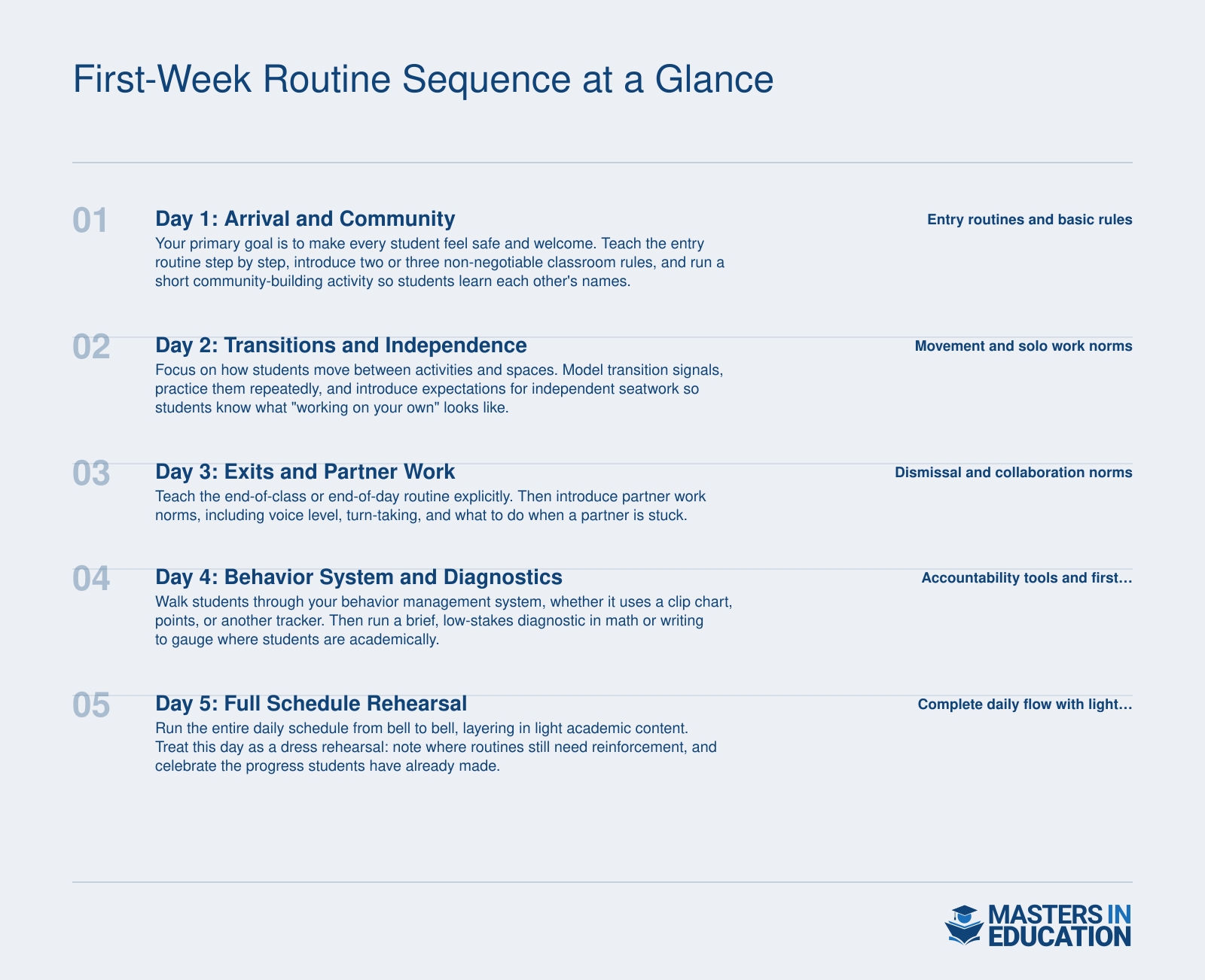 Five-day first-week routine sequence for new teachers progressing from arrival and rules through transitions, exits, behavior systems, and a full schedule rehearsal